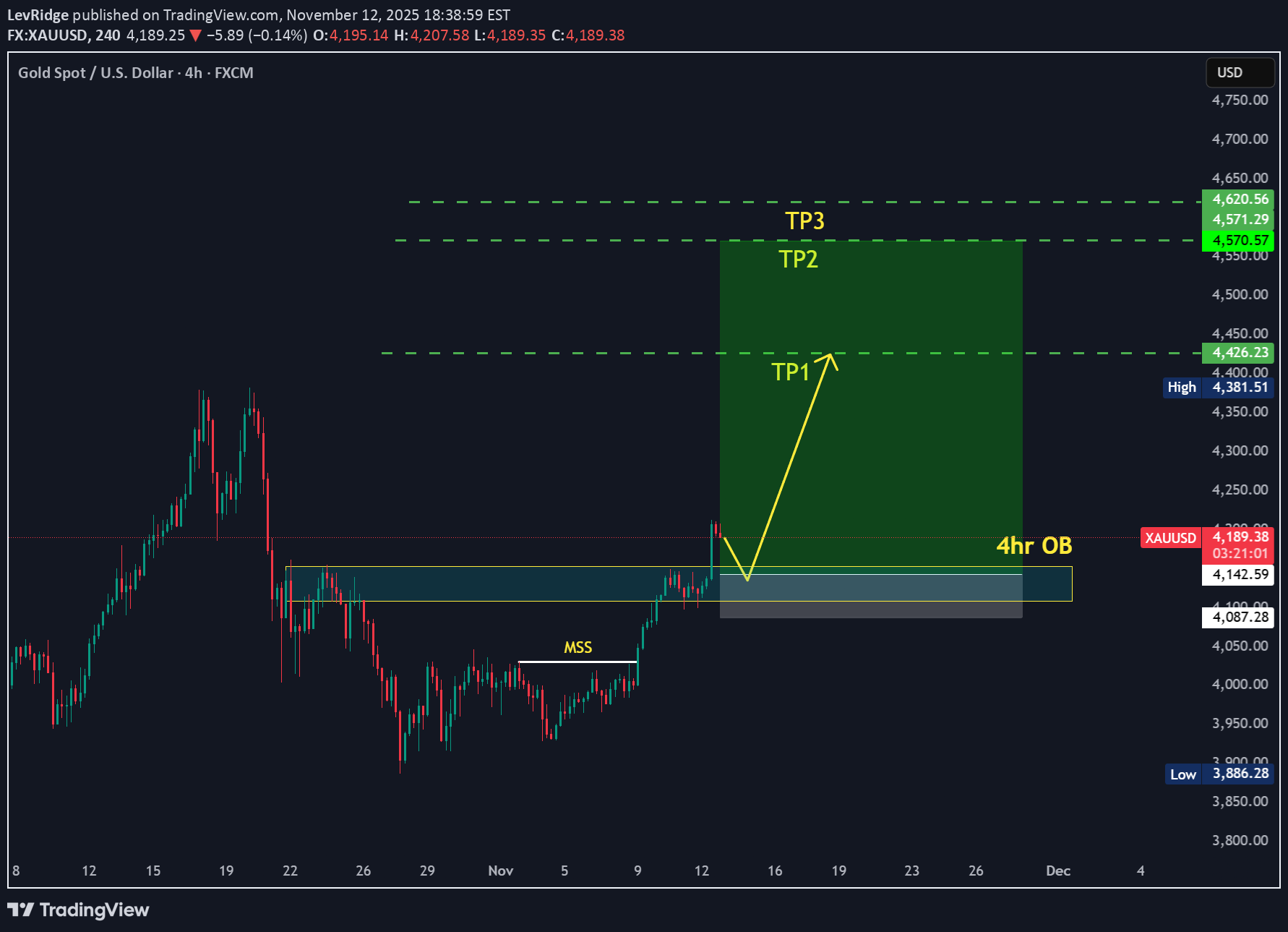 خریدPAXG،تکنیکال،LevRidge