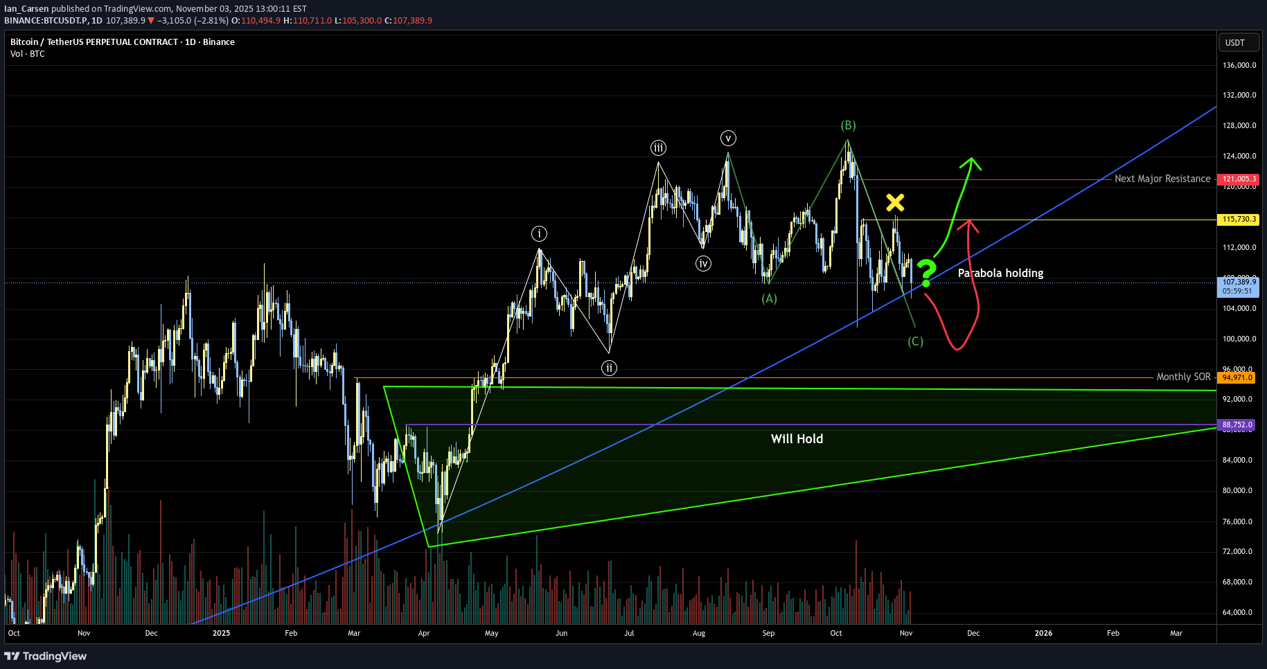 BTC،تکنیکال،Ian_Carsen