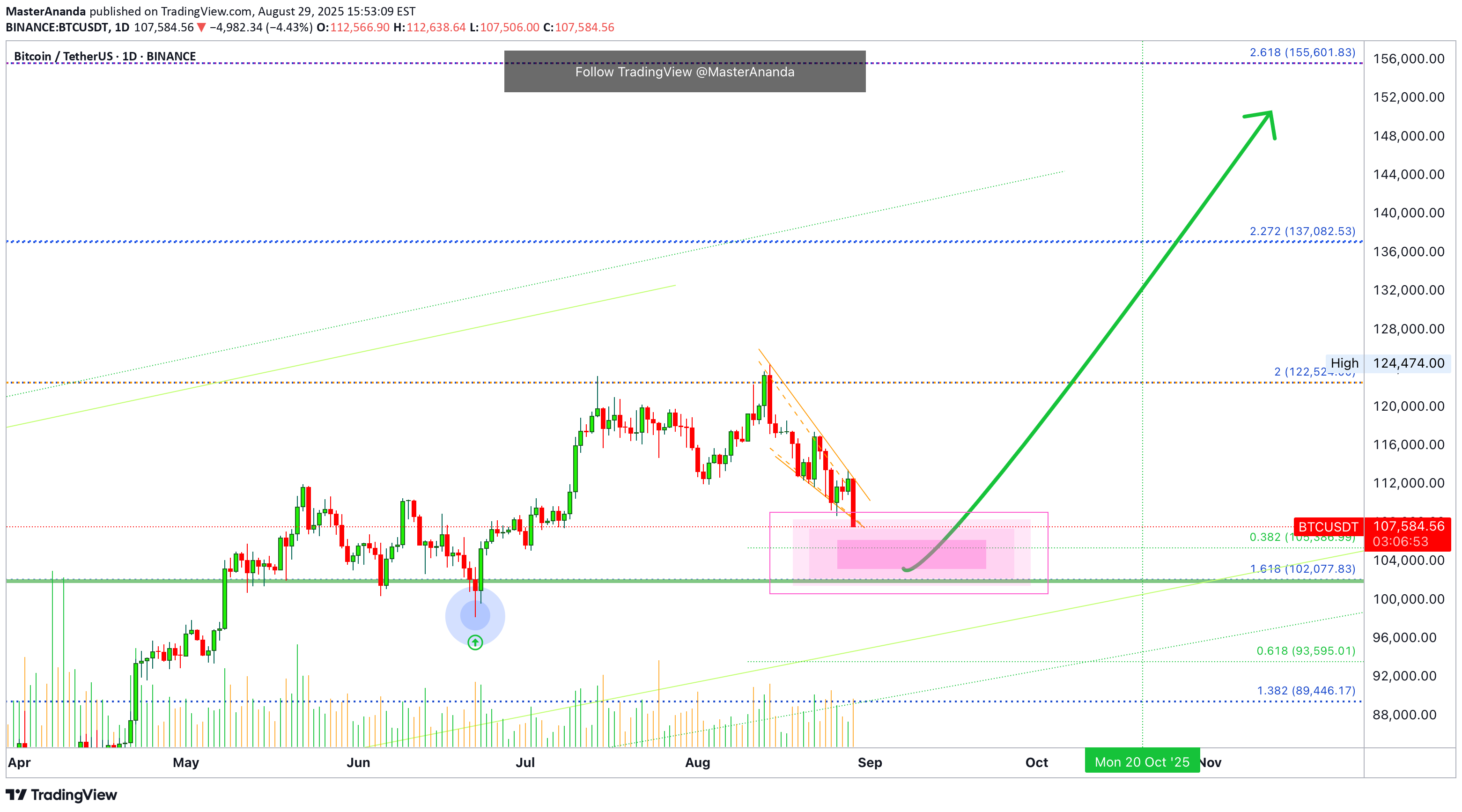 BuyBTC،Technical،MasterAnanda