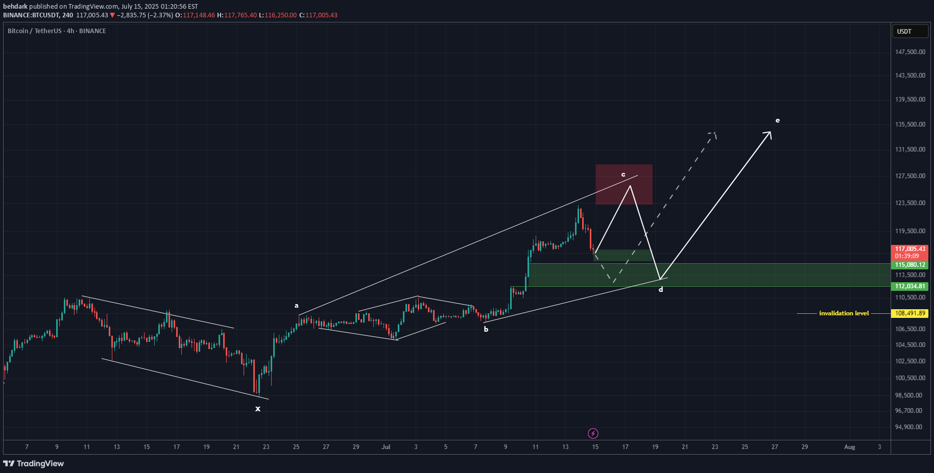 BTC،Teknik،behdark