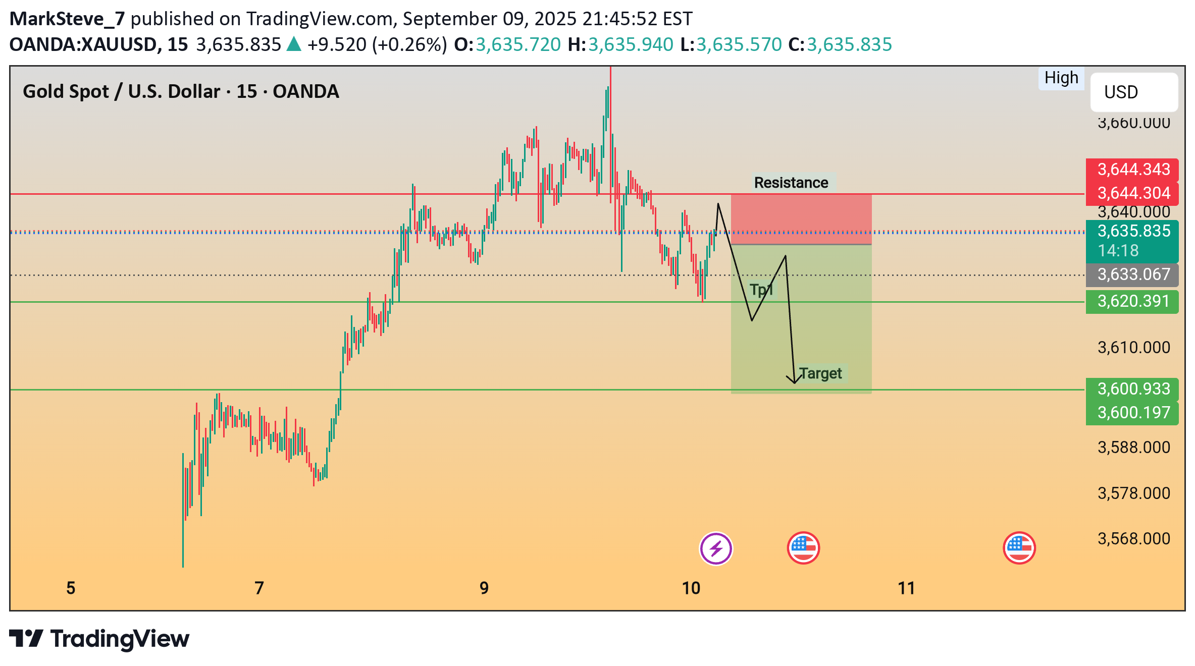 فروشPAXG،تکنیکال،MarkSteve_7