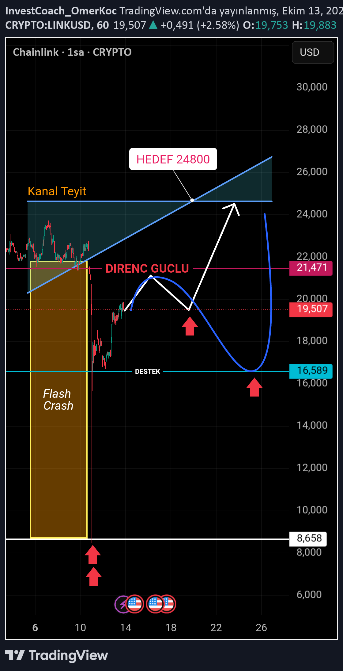 خریدLINK،تکنیکال،InvestCoach_OmerKoc