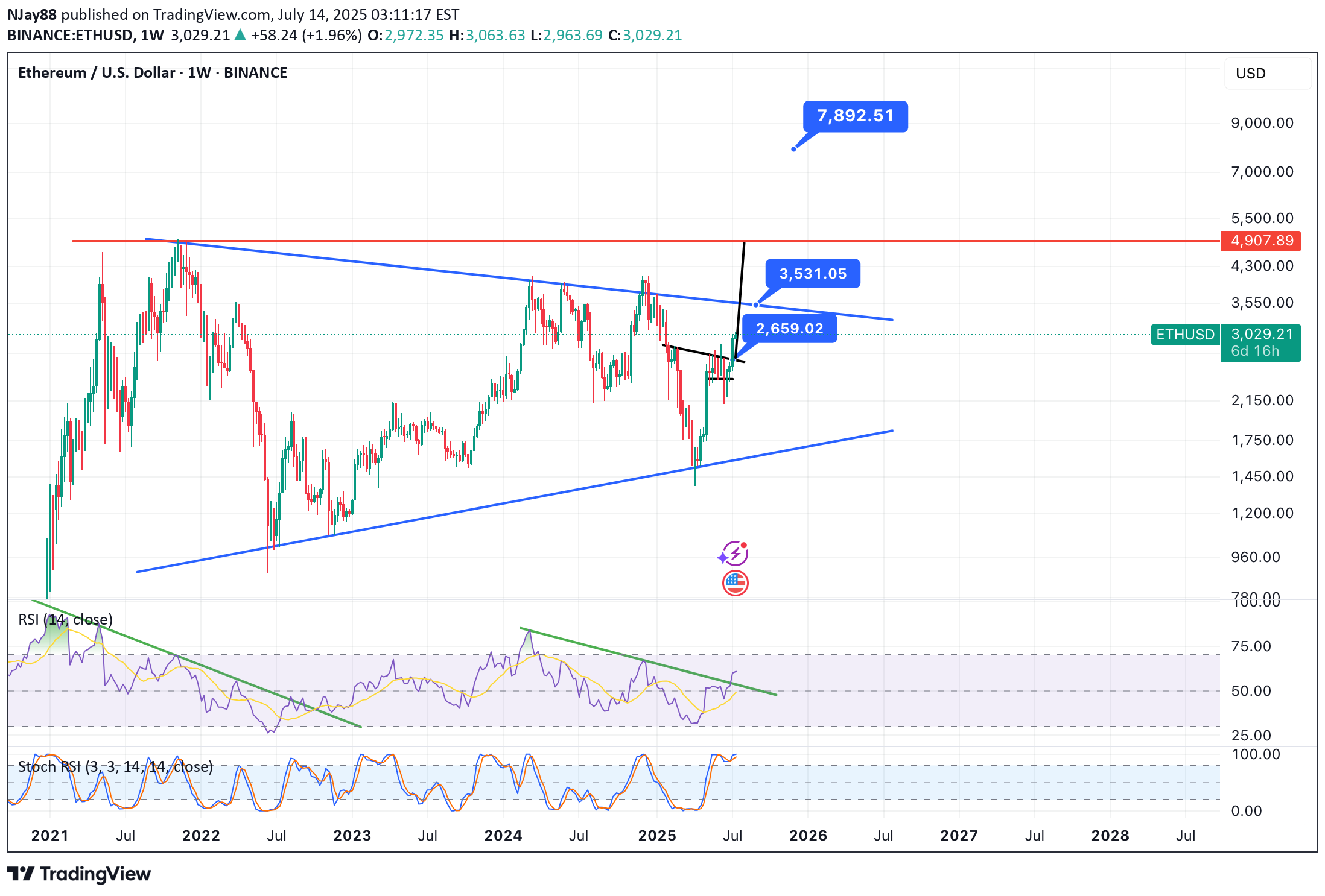 ETH،تکنیکال،NJay88