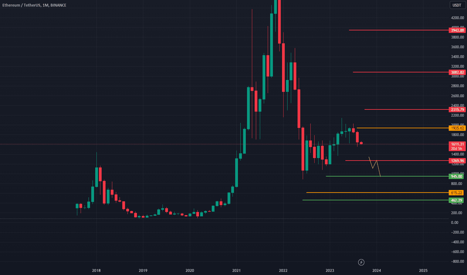 ETH،تکنیکال،jewelllc