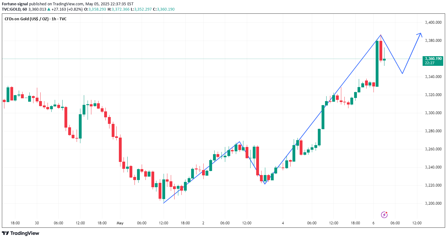 خریدPAXG،تکنیکال،Fortune-signal