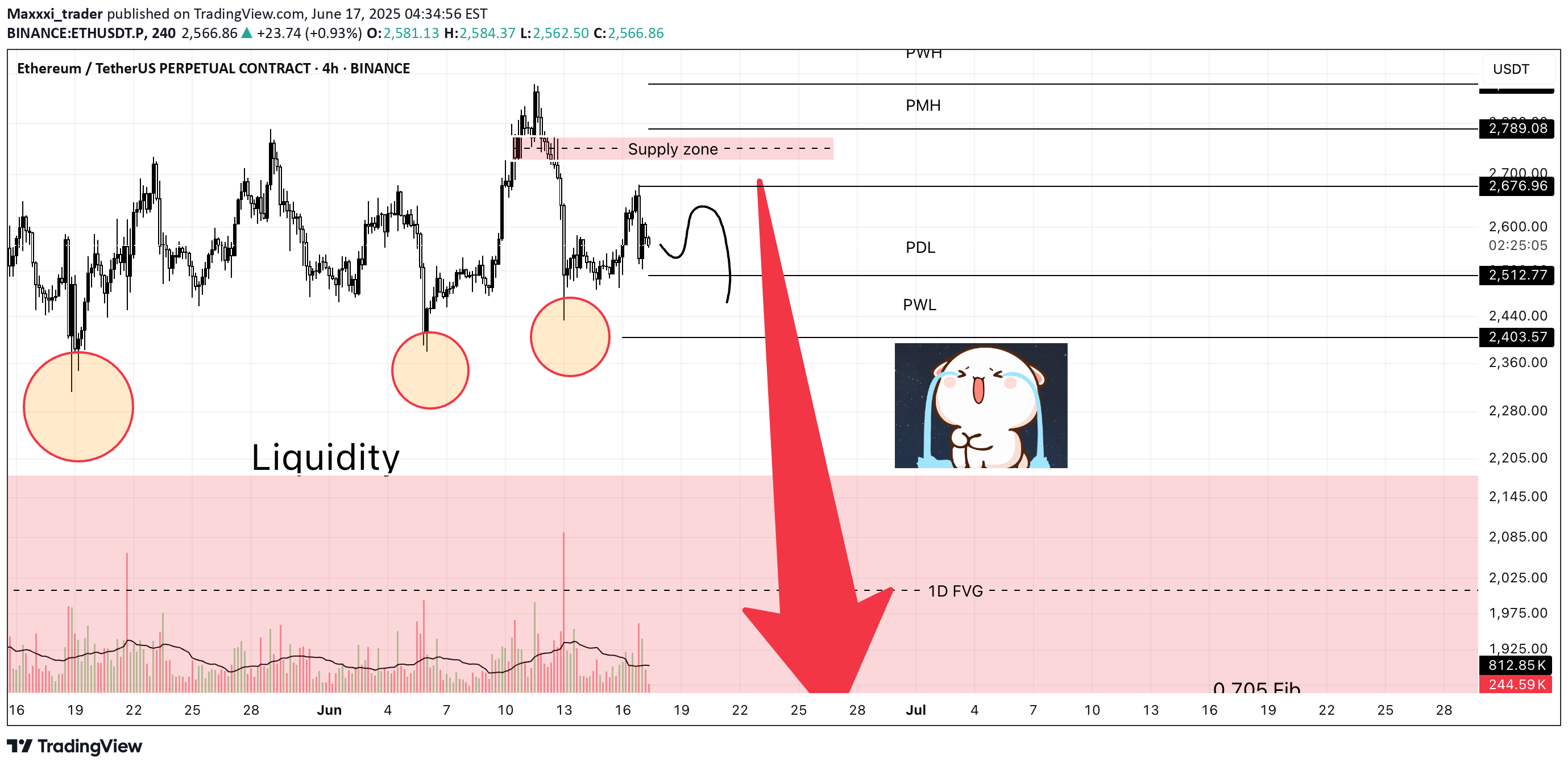 فروشETH،تکنیکال،Maxxxi_trader