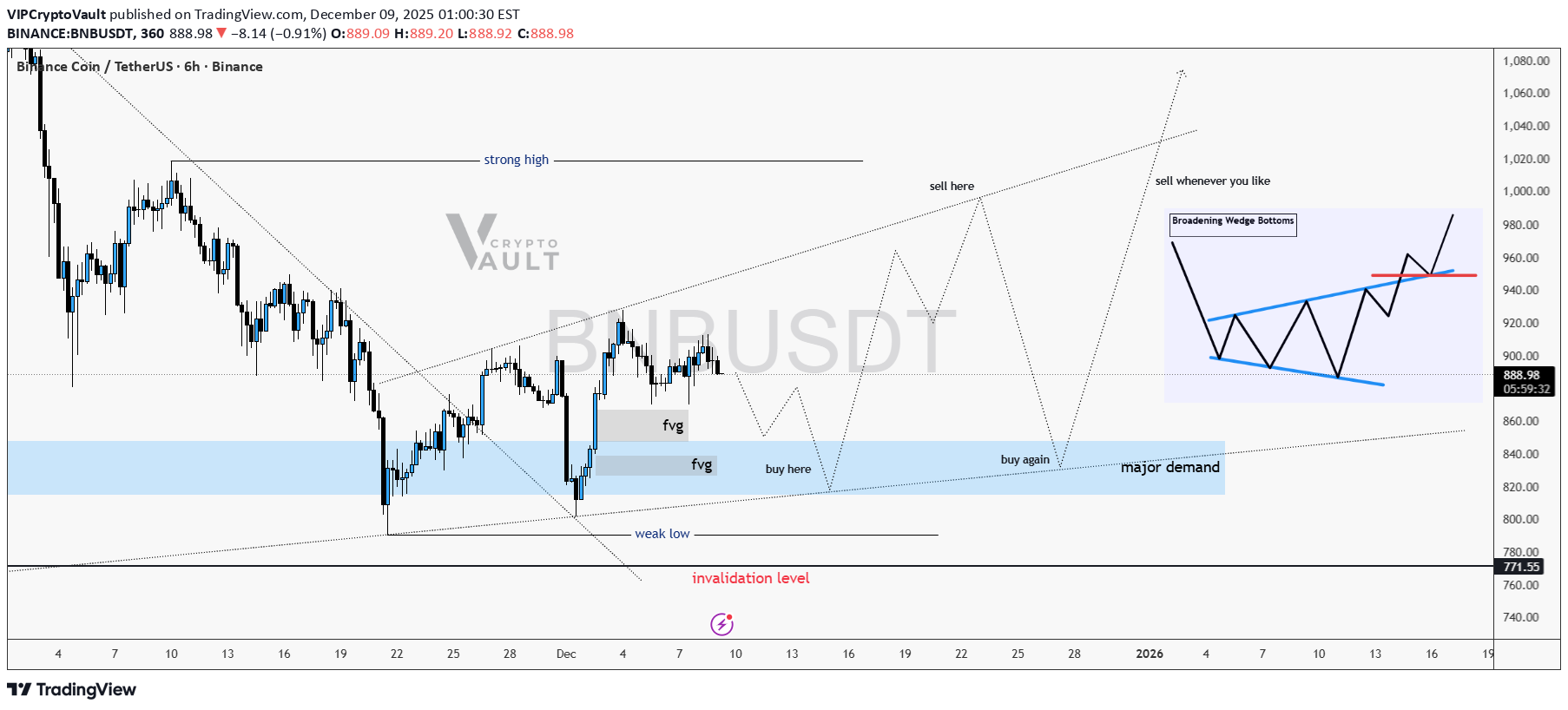 BNB،تکنیکال،VIPCryptoVault