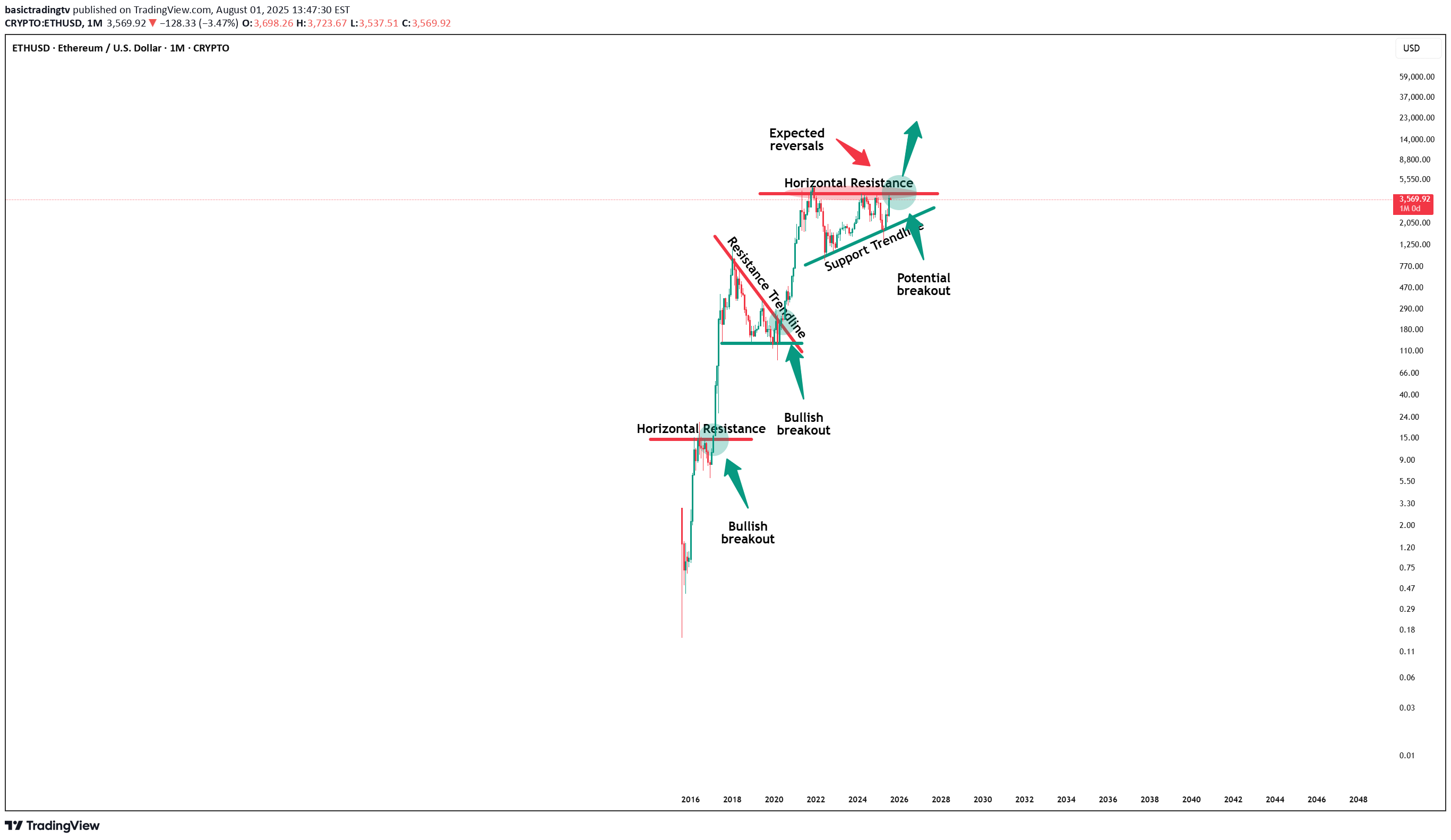 BuyETH،Technical،basictradingtv