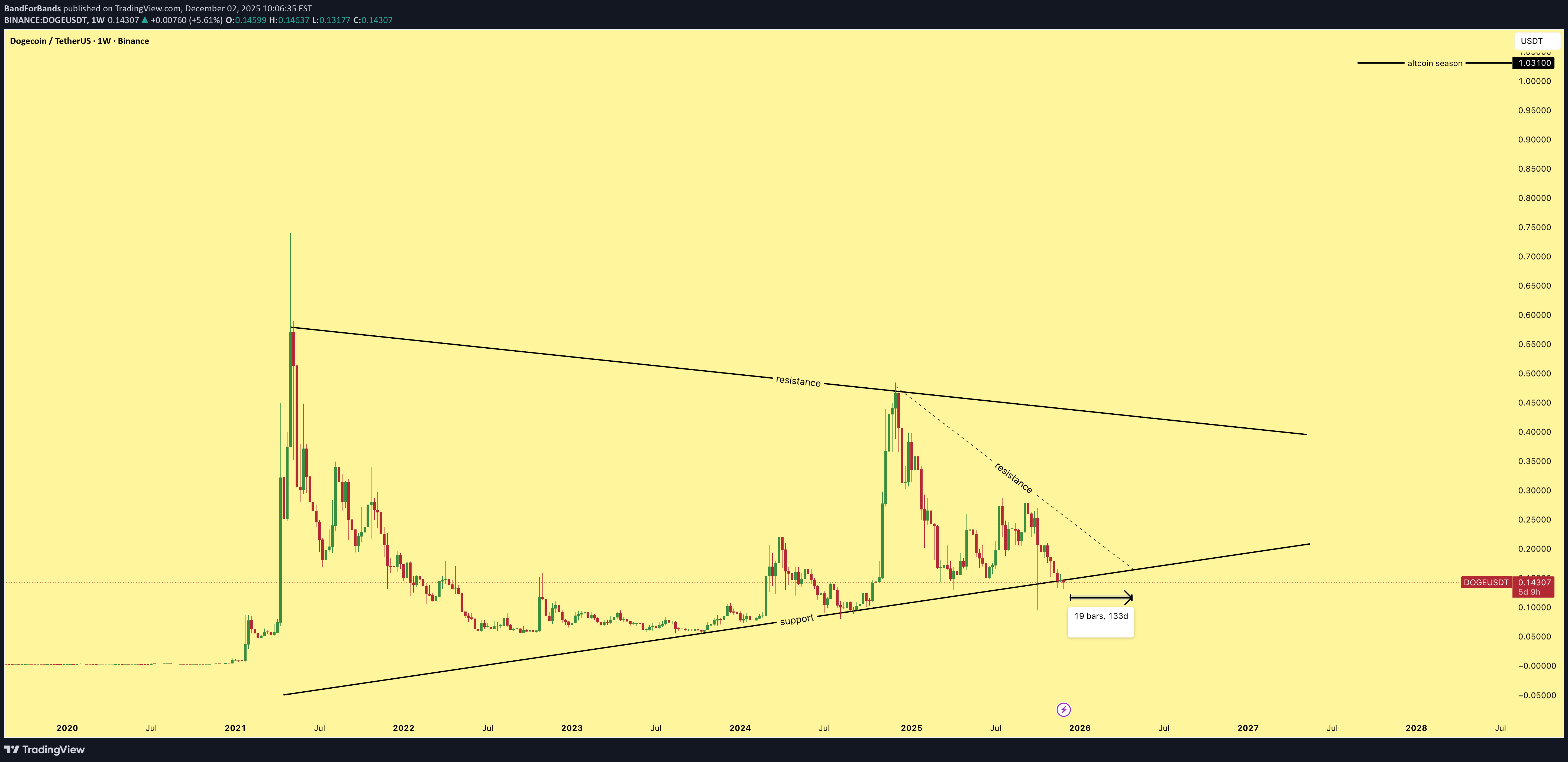 شراء،التحليل الفني،BandForBands