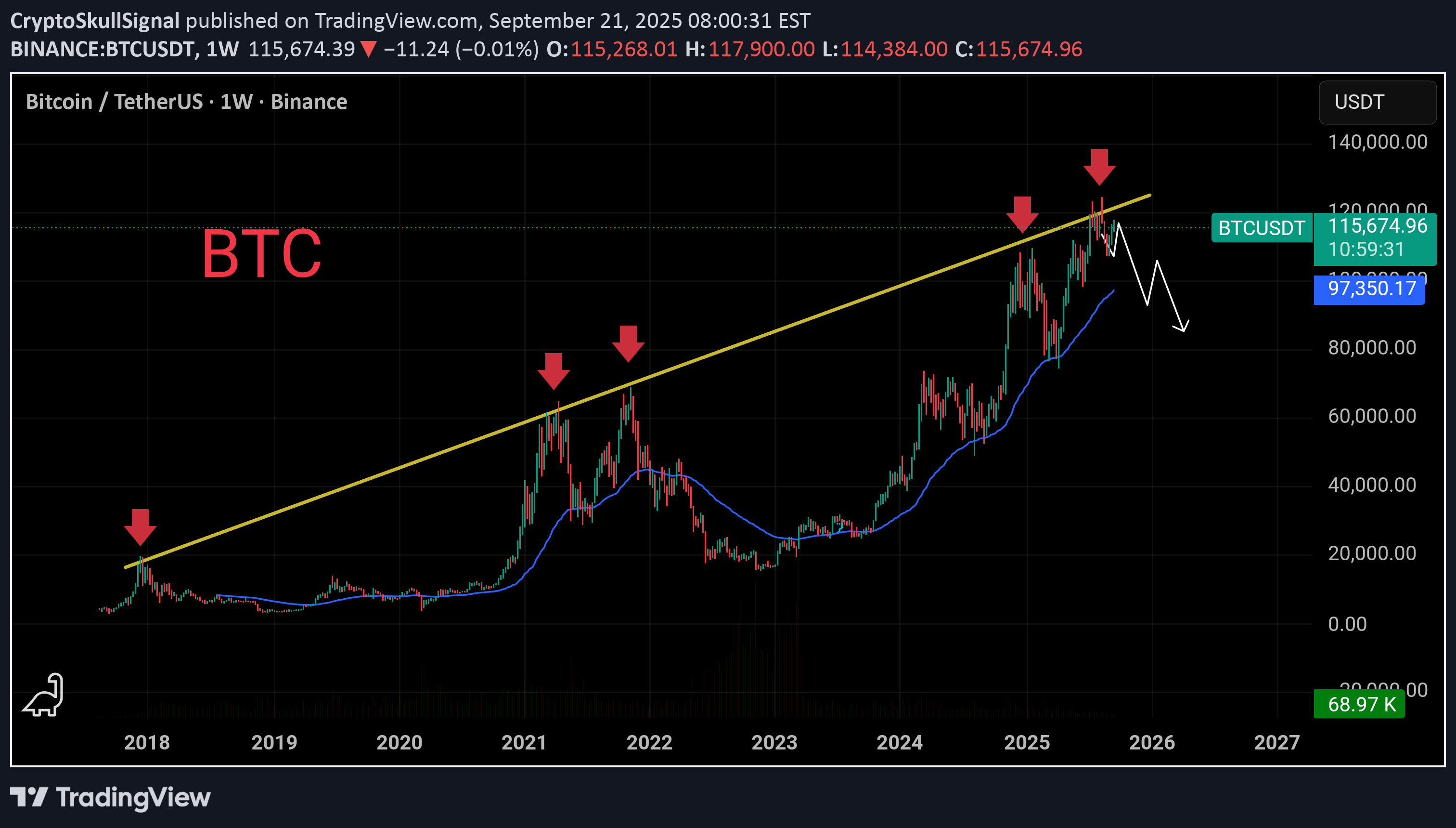SellBTC،Technical،CryptoSkullSignal