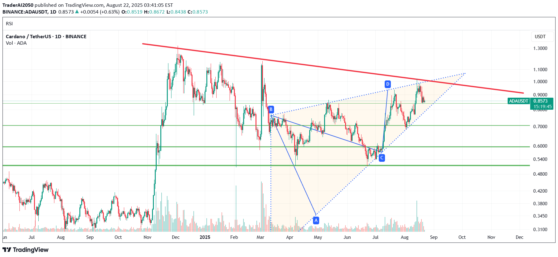 ،تکنیکال،TraderAI2050