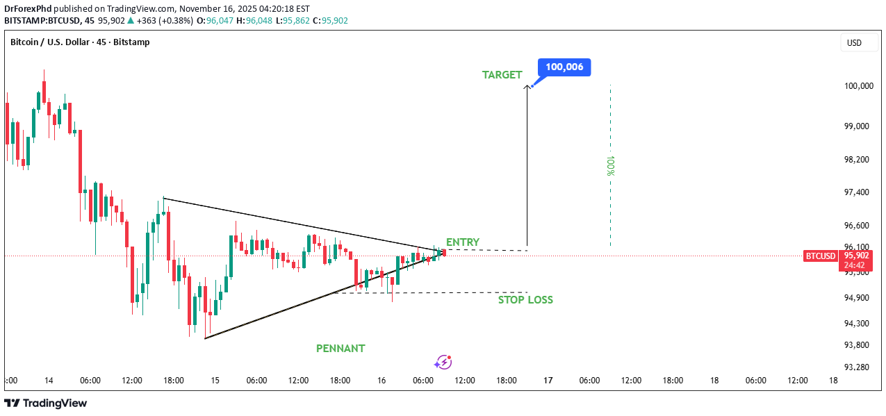 شراءBTC،التحليل الفني،DrForexPhd