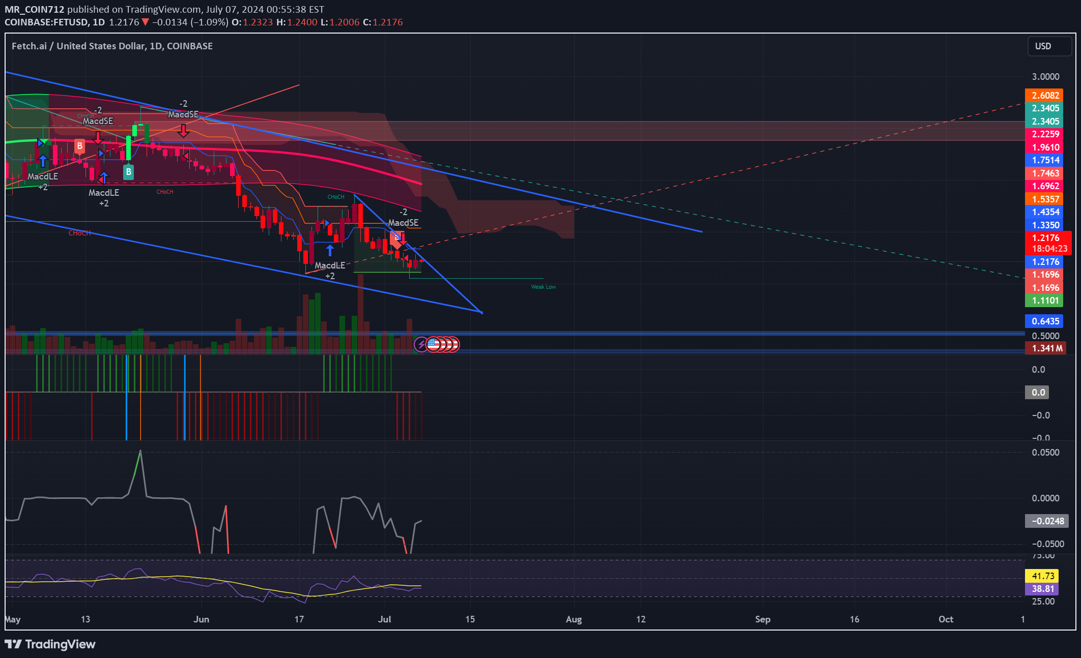 FET،Technical،MR_COIN712