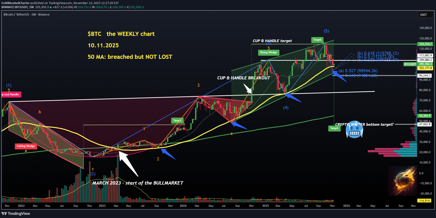 BTC،تکنیکال،ColdBloodedCharter