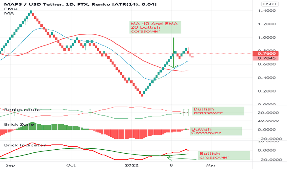 Confirmed Bullish trend