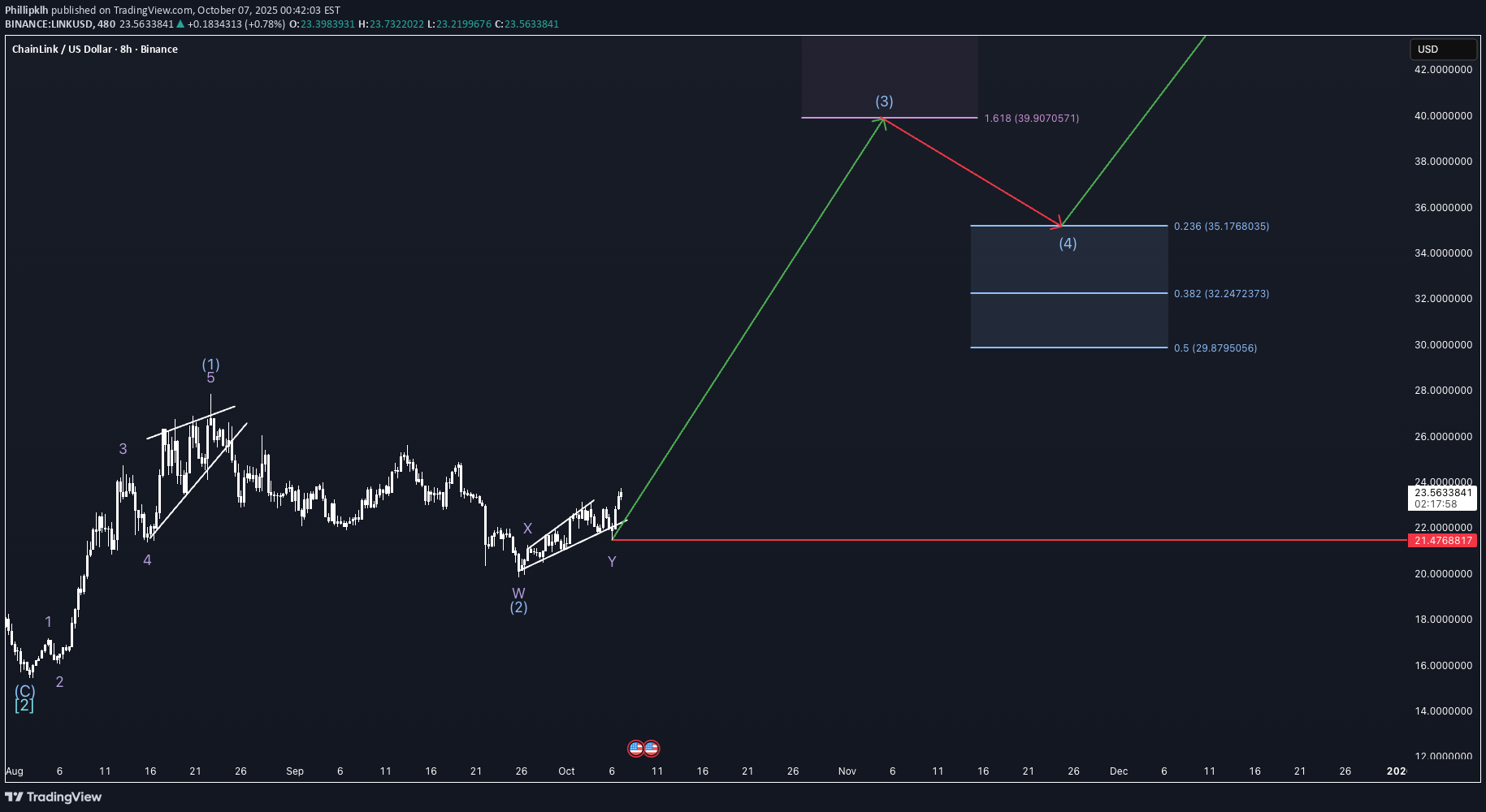 خریدLINK،تکنیکال،Phillipklh