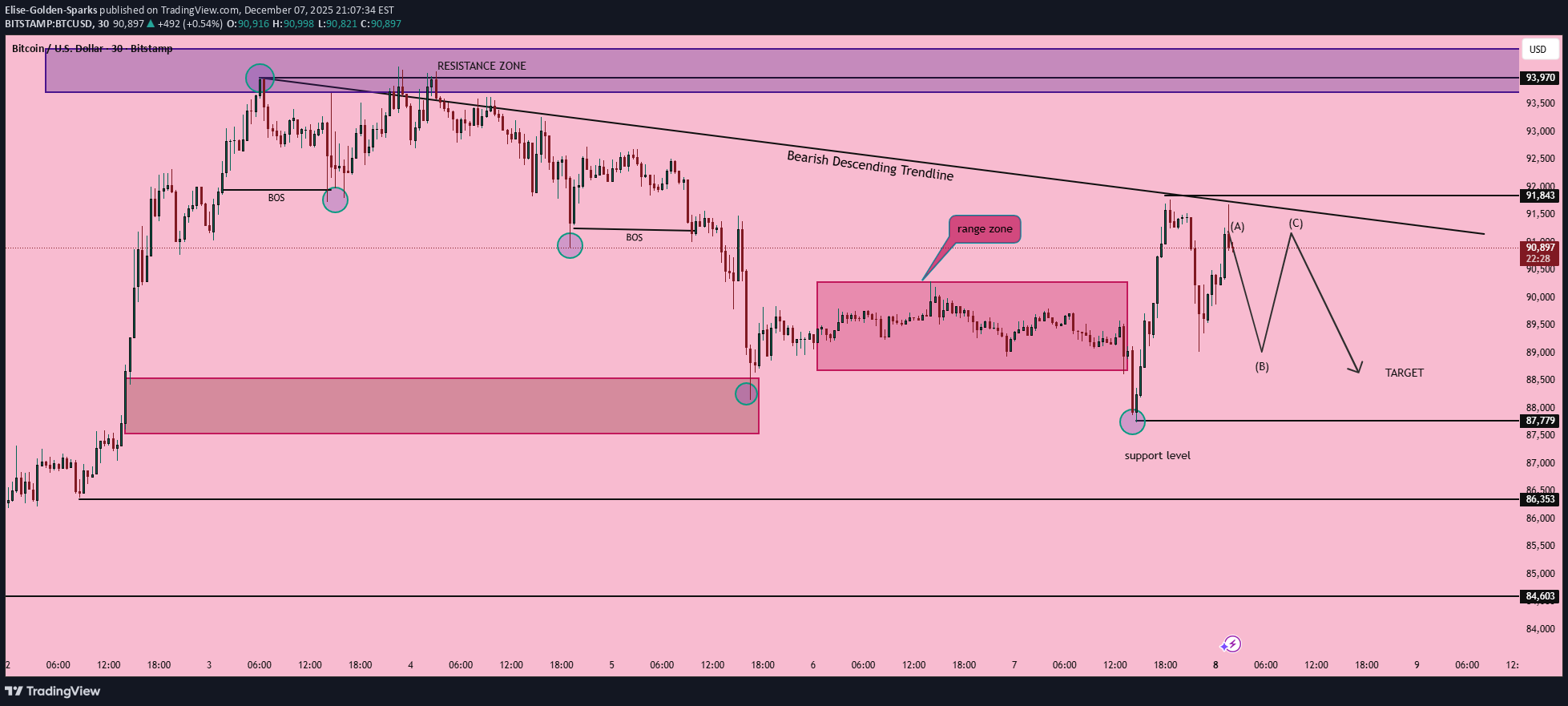فروشBTC،تکنیکال،Elise-Golden-Sparks