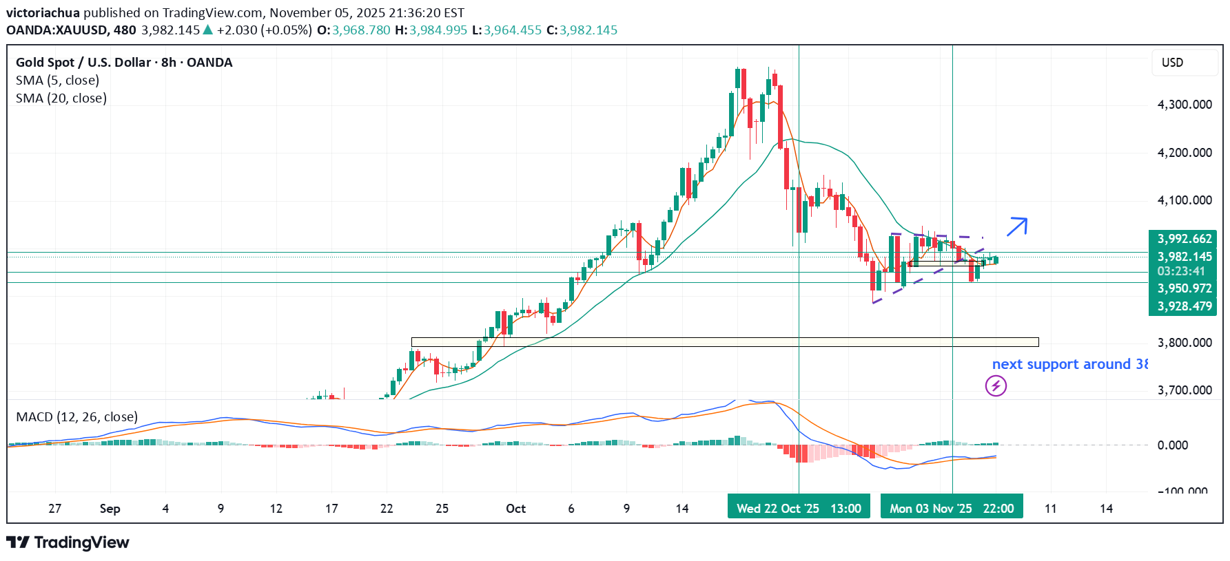 خریدPAXG،تکنیکال،victoriachua