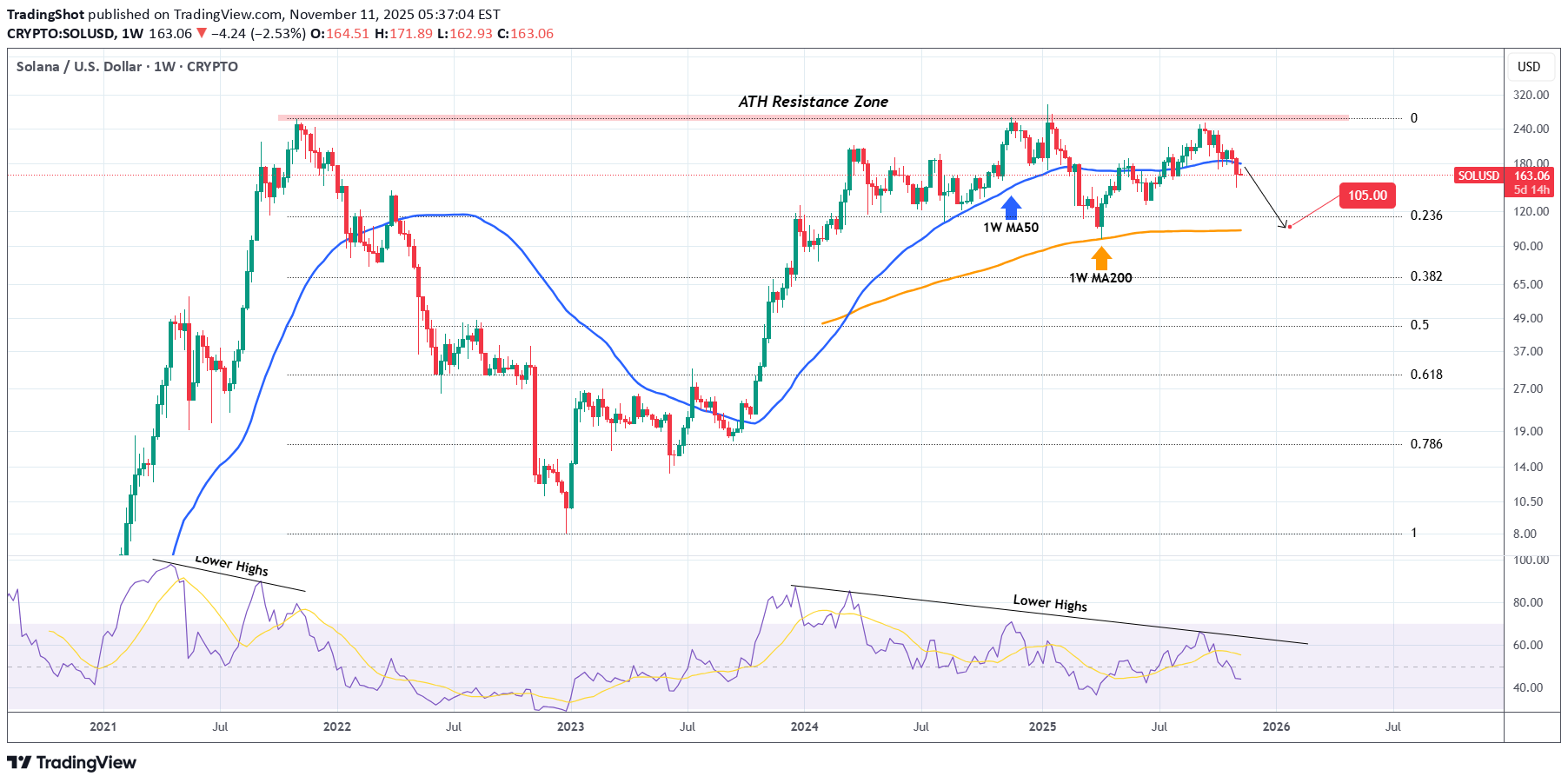 فروشSOL،تکنیکال،TradingShot