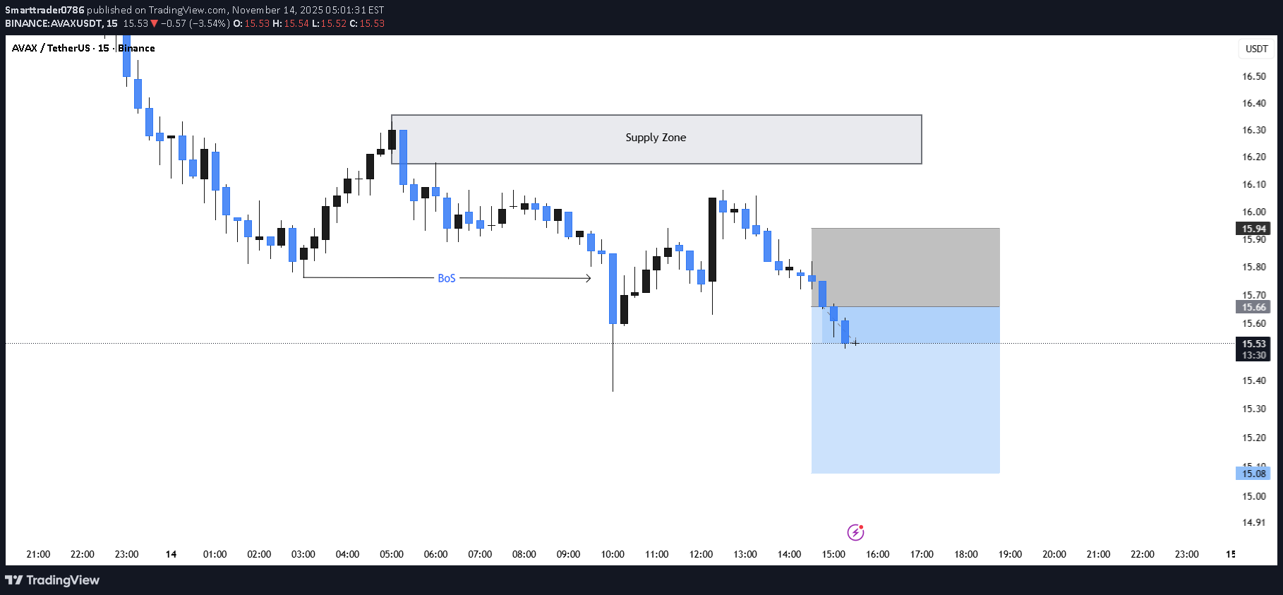 فروشAVAX،تکنیکال،Smarttrader0786
