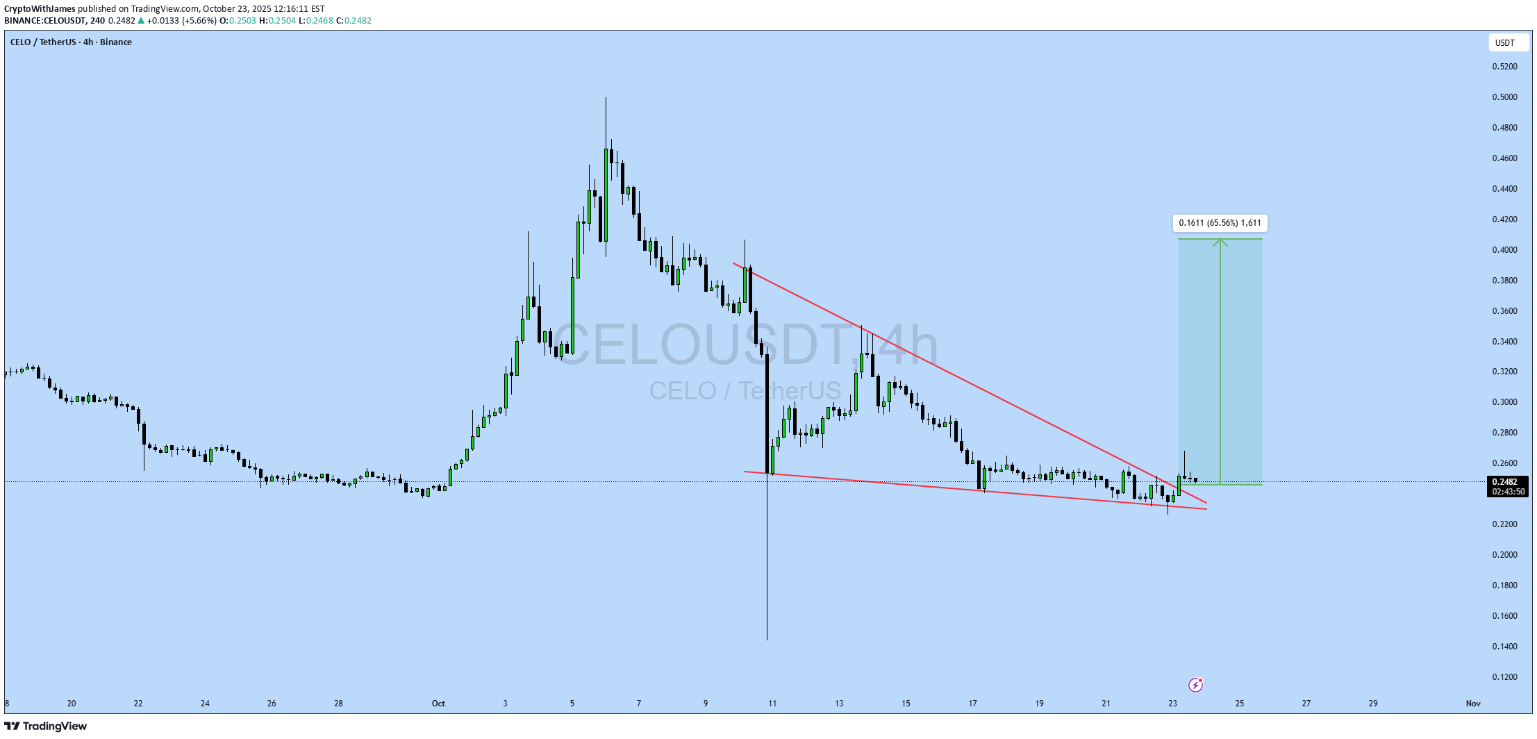 شراءCELO،التحليل الفني،CryptoWithJames