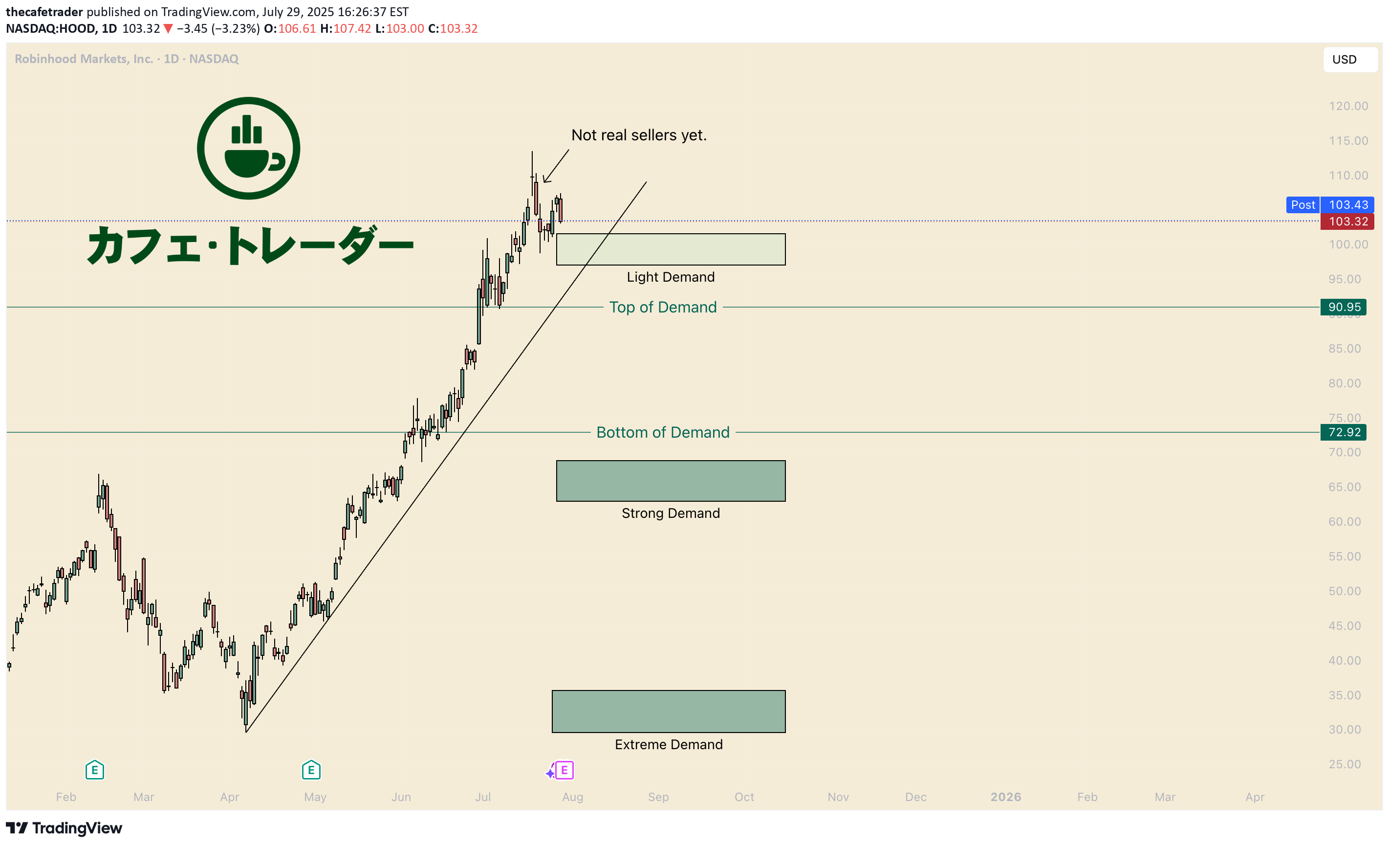 BuyHOODX،Technical،thecafetrader