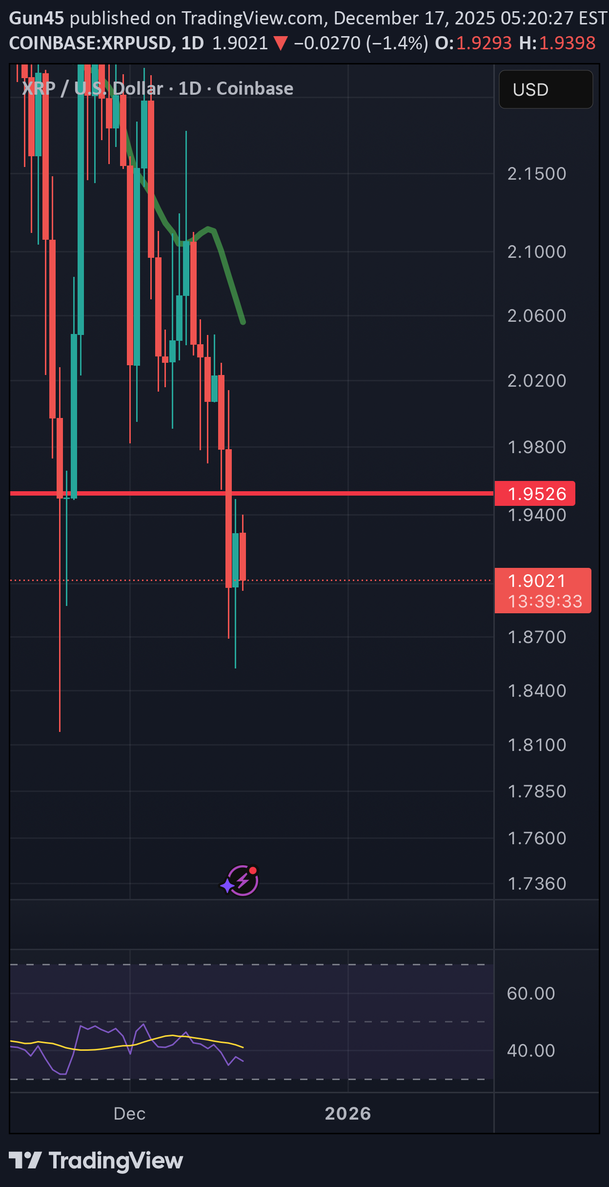 XRP،Technical،Gun45