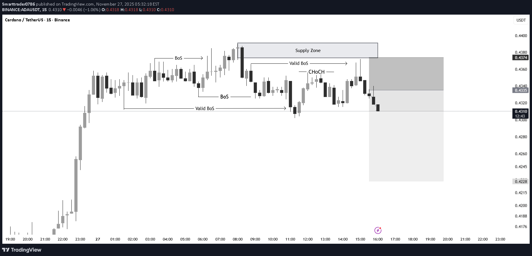 فروشADA،تکنیکال،Smarttrader0786
