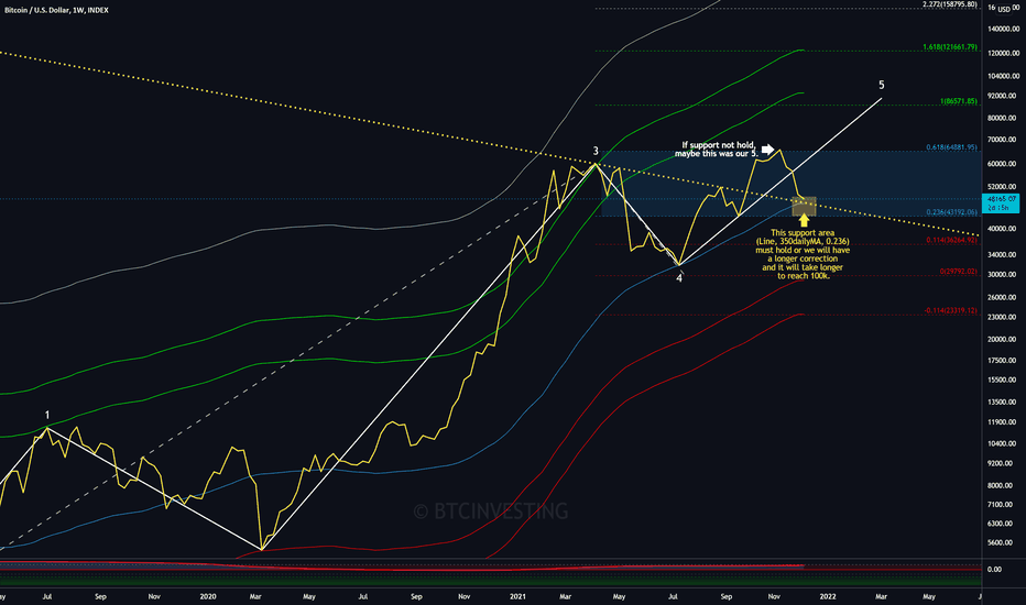 BTC،تکنیکال،BTCINVESTING