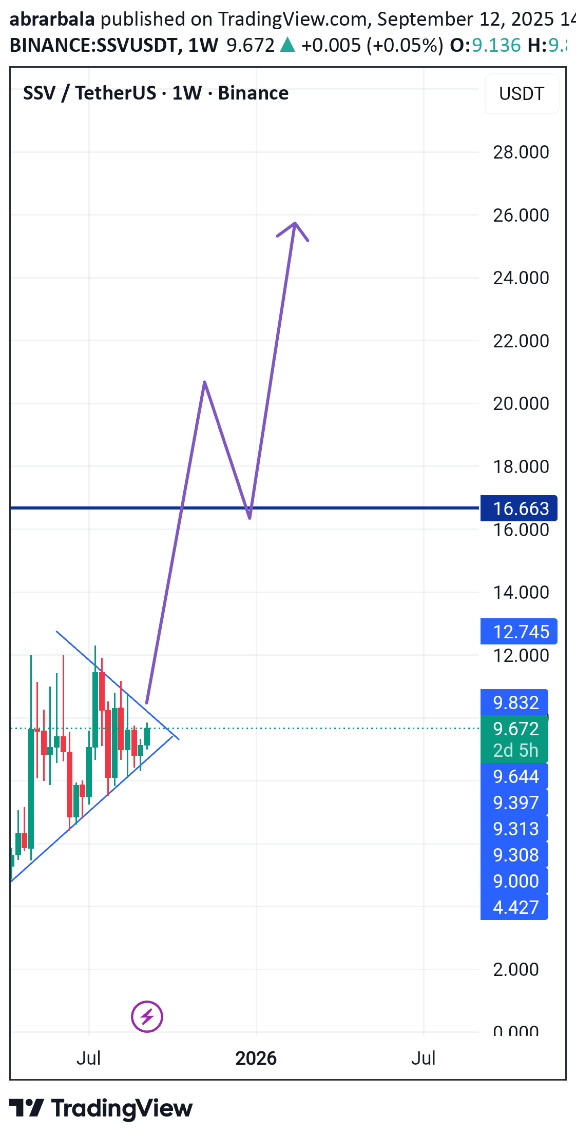 خرید،تکنیکال،abrarbala