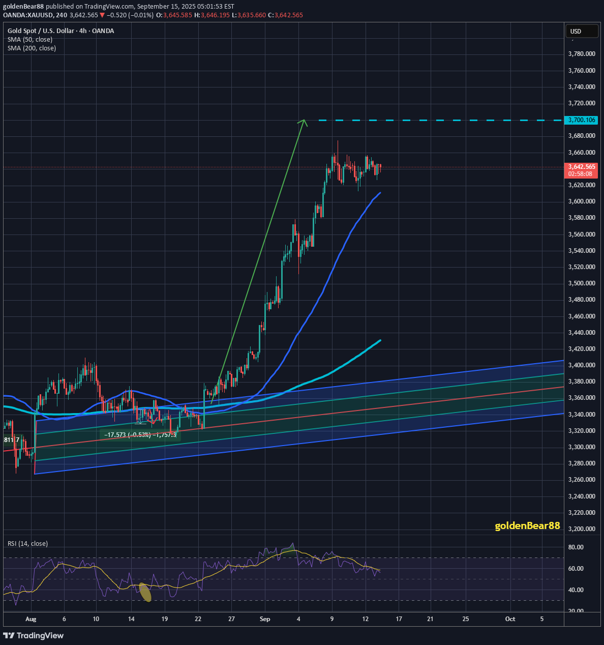 شراءPAXG،التحليل الفني،goldenBear88