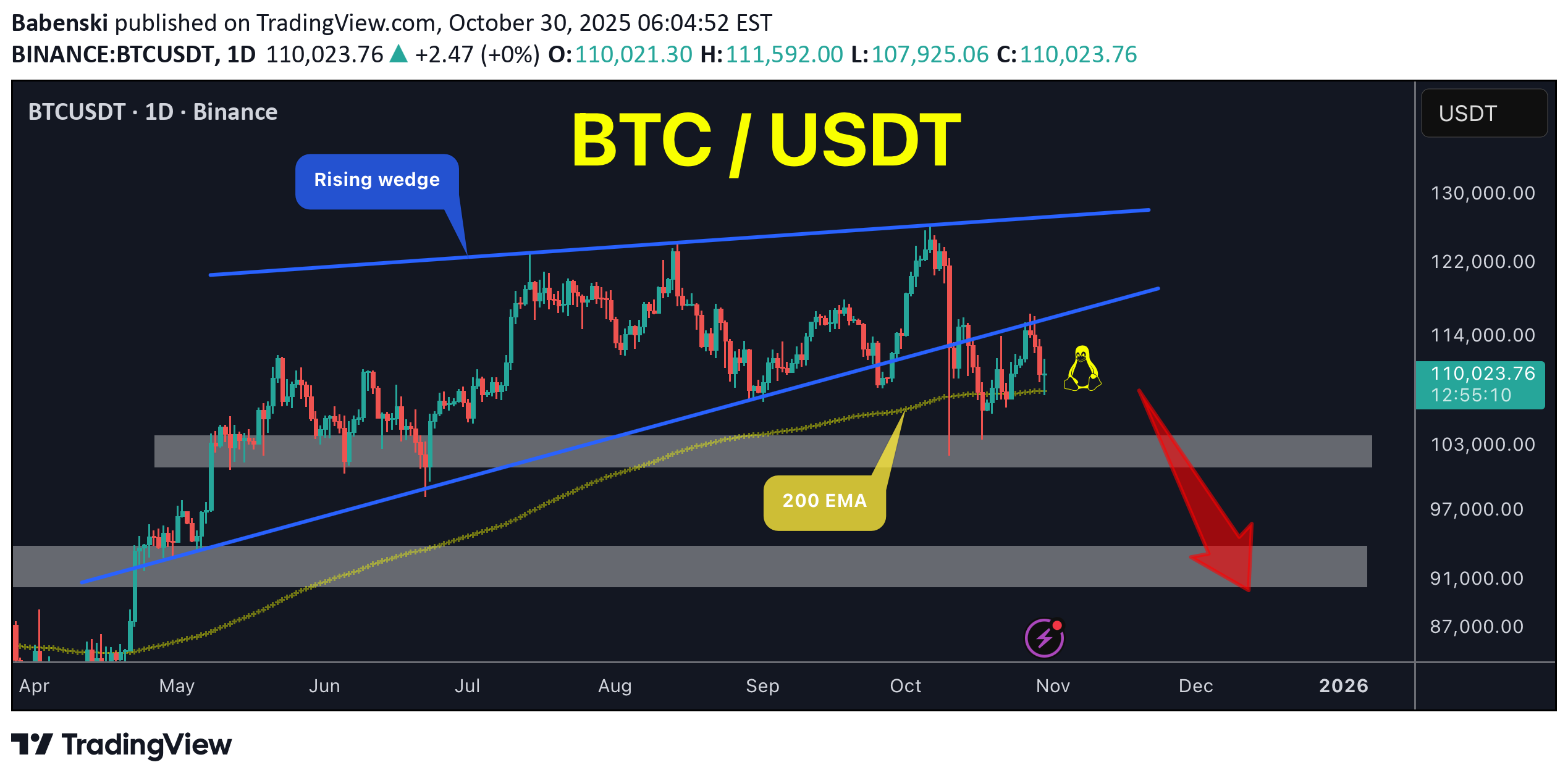 فروشBTC،تکنیکال،Babenski