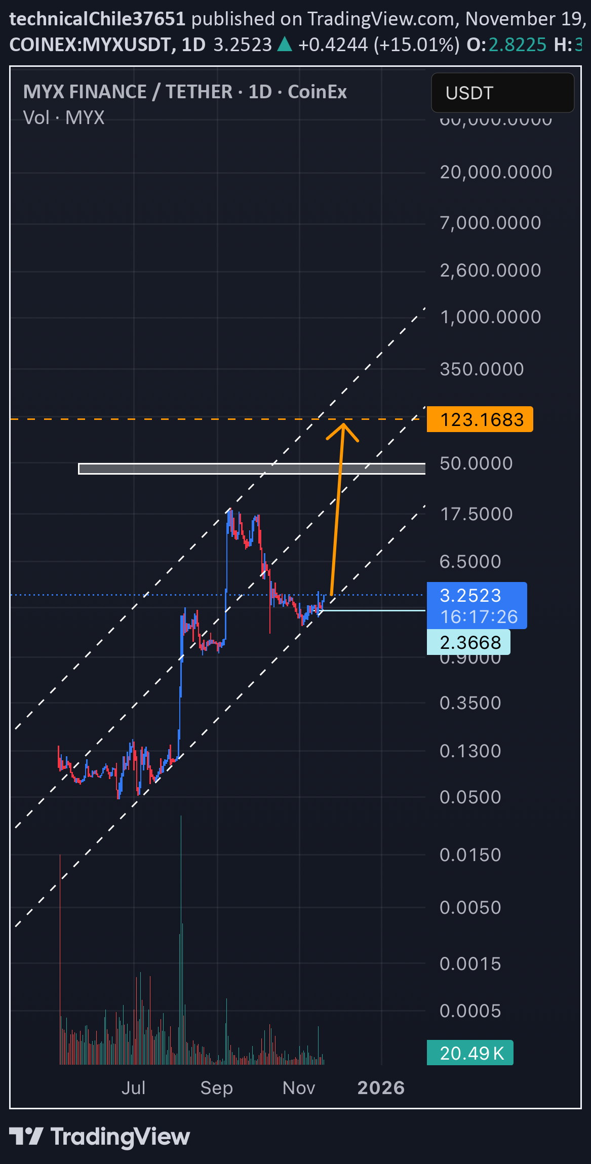 خریدMYX،تکنیکال،technicalChile37651