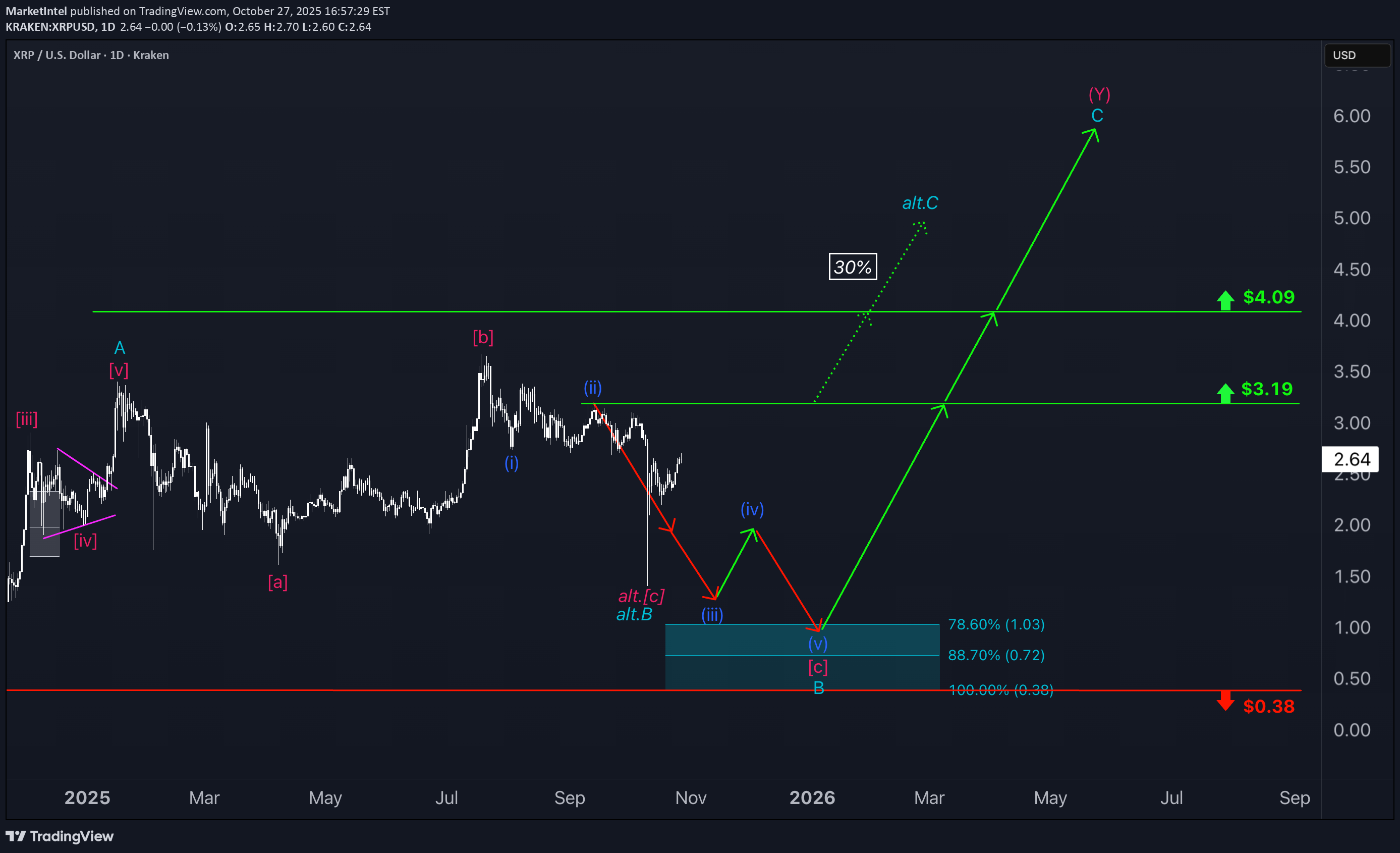 SellXRP،Technical،MarketIntel