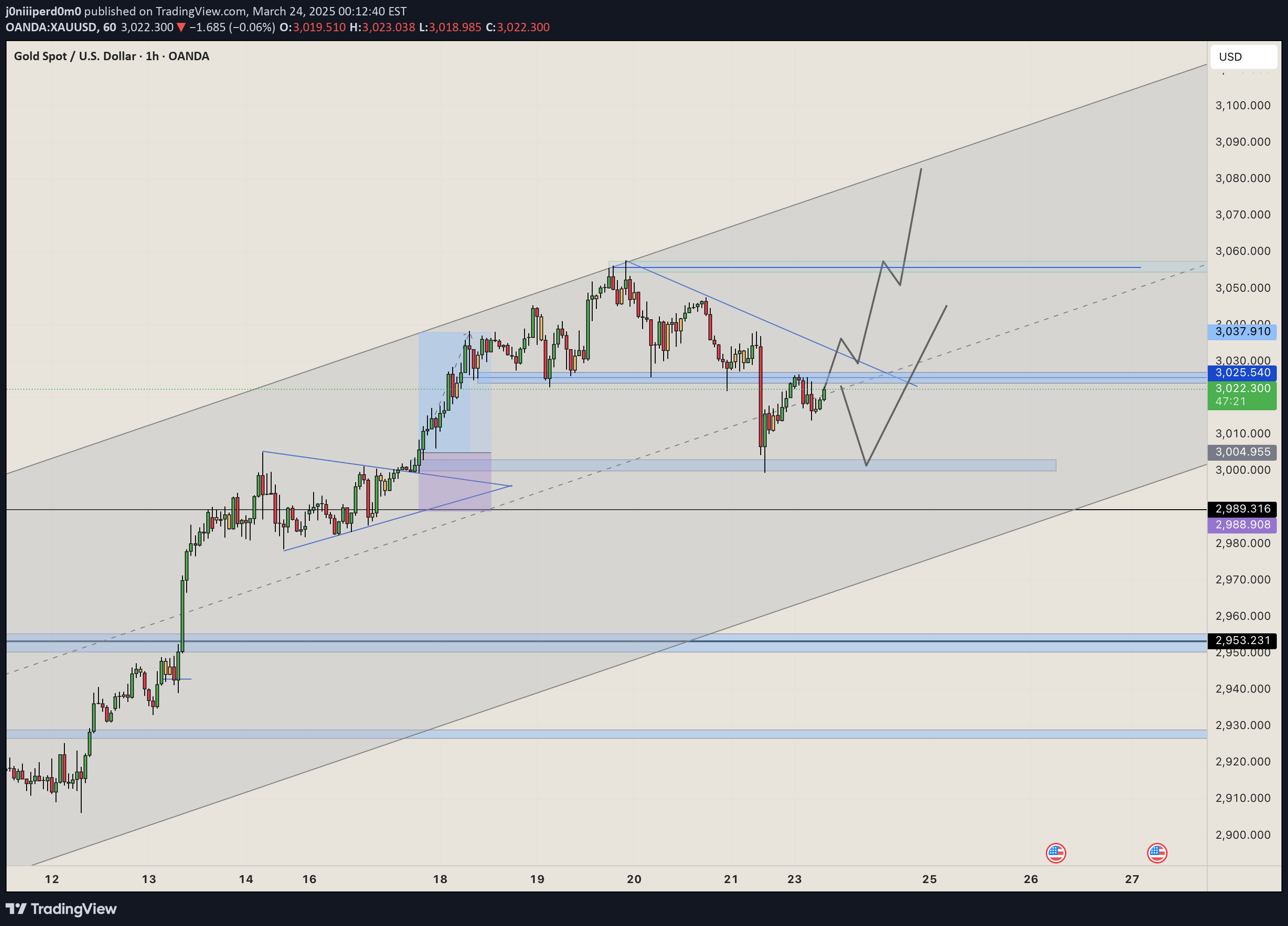 خریدPAXG،تکنیکال،j0niiiperd0m0