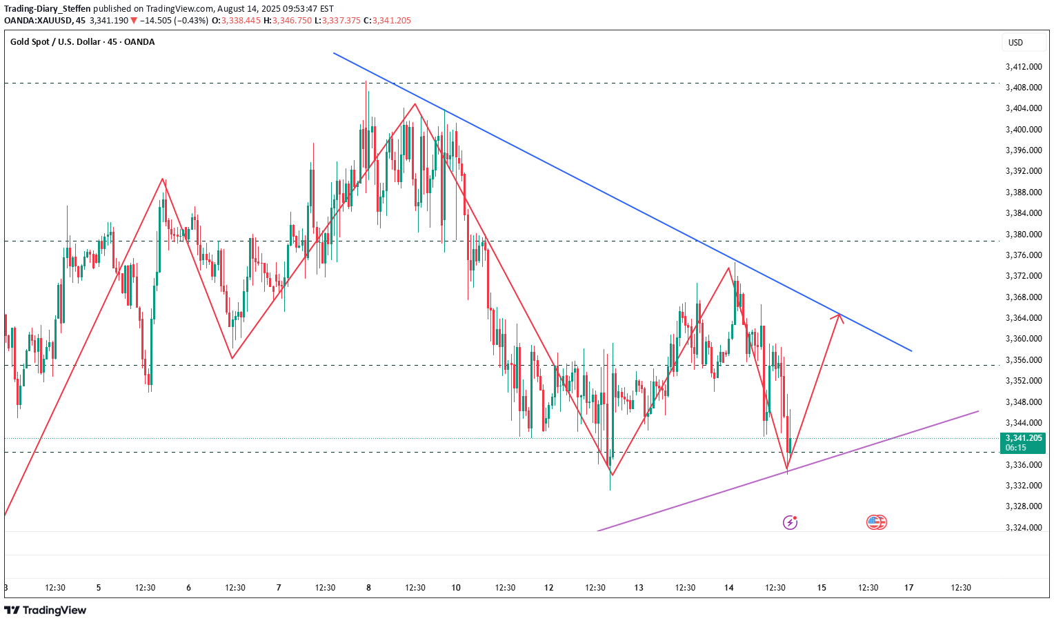 خریدPAXG،تکنیکال،Trading-Diary_Steffen