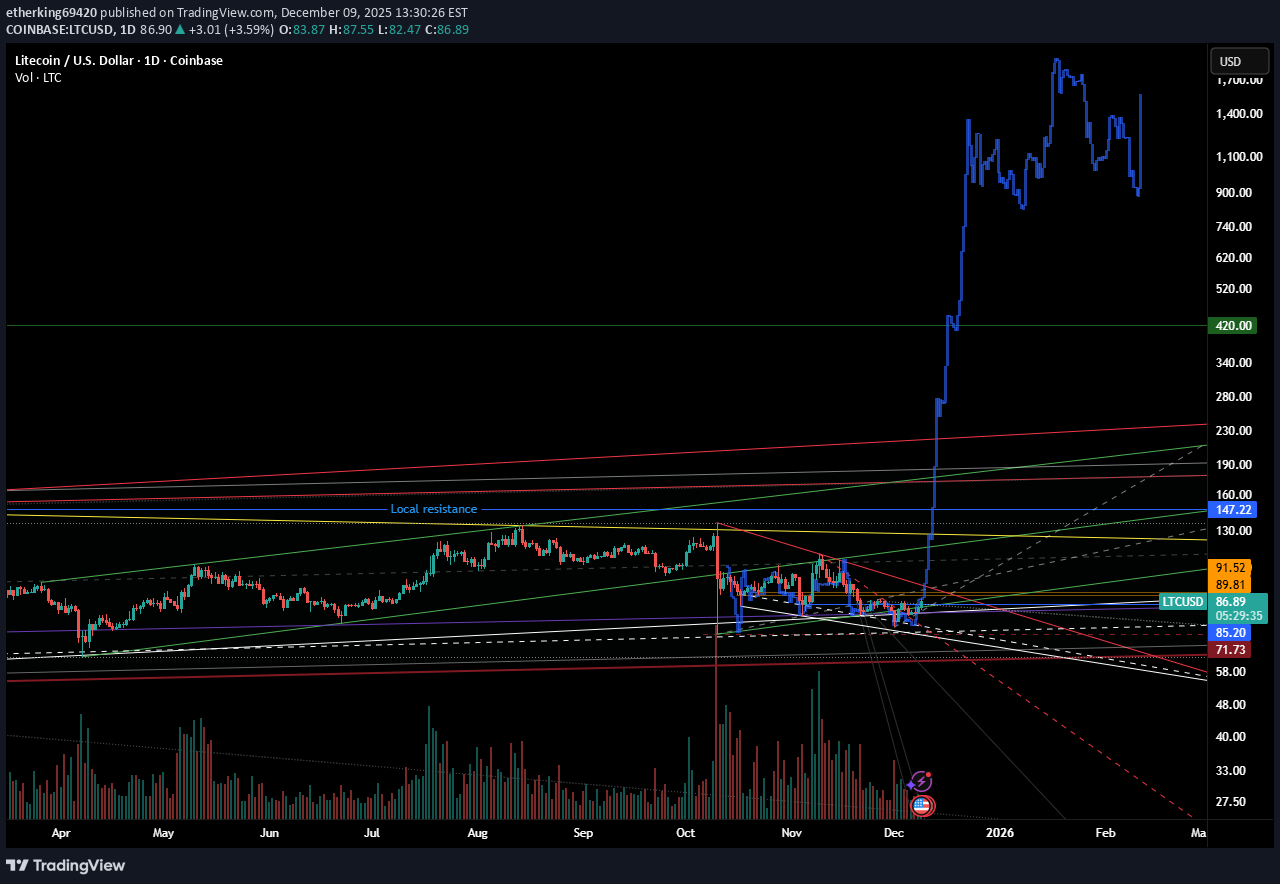 خریدLTC،تکنیکال،etherking69420