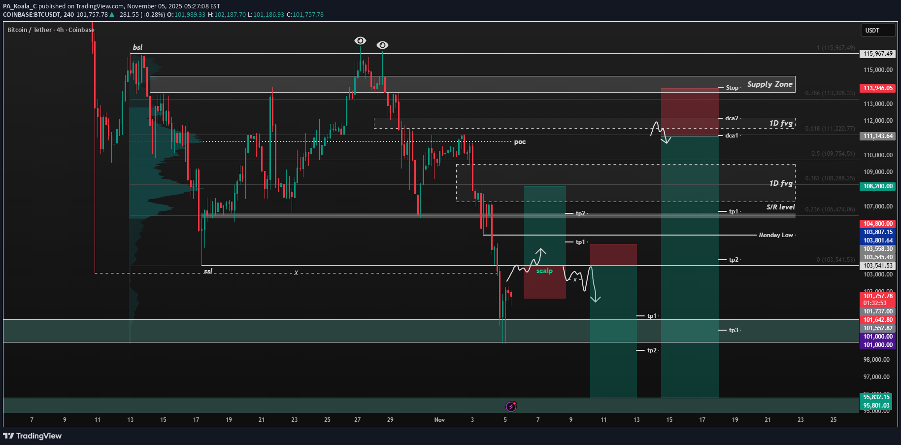 BTC،تکنیکال،PA_Koala_C