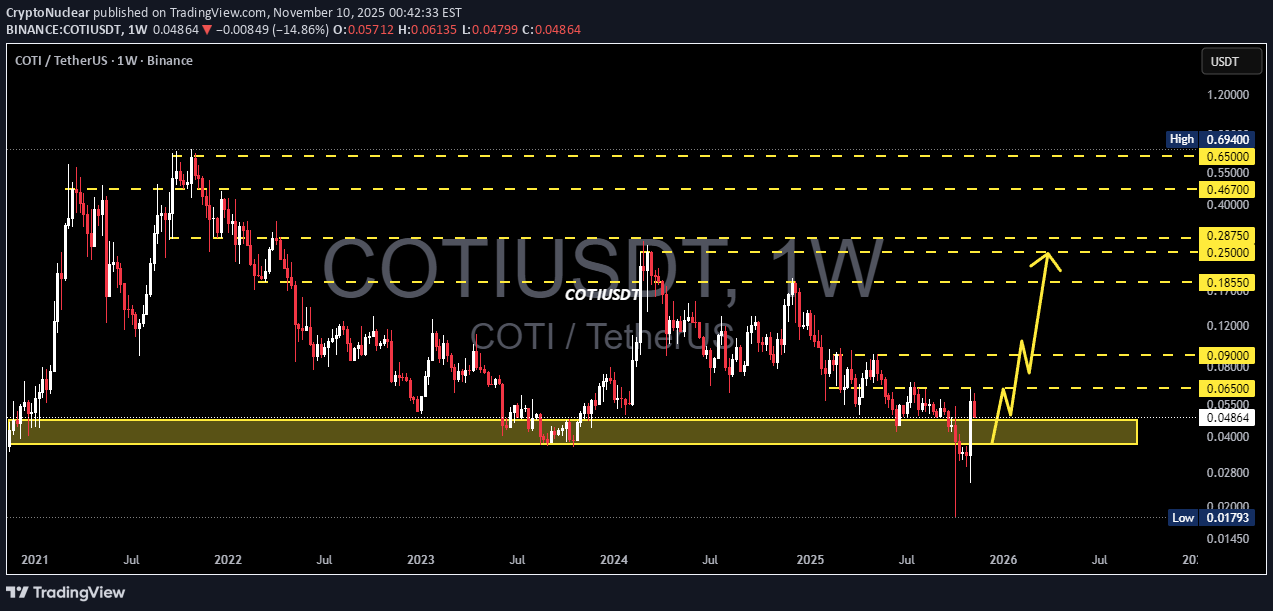 خریدCOTI،تکنیکال،CryptoNuclear