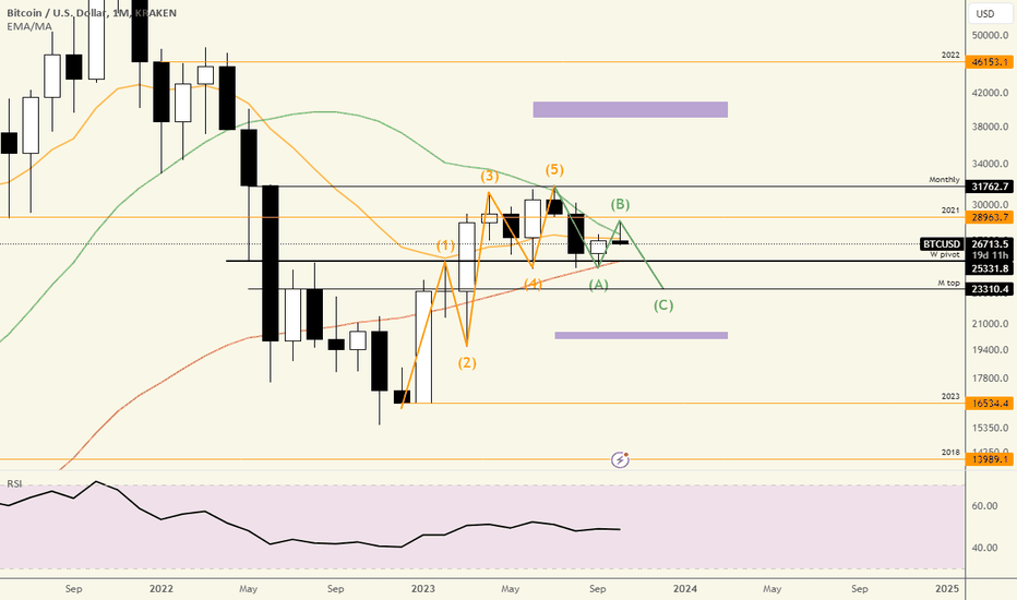 BTC،تکنیکال،MFFD