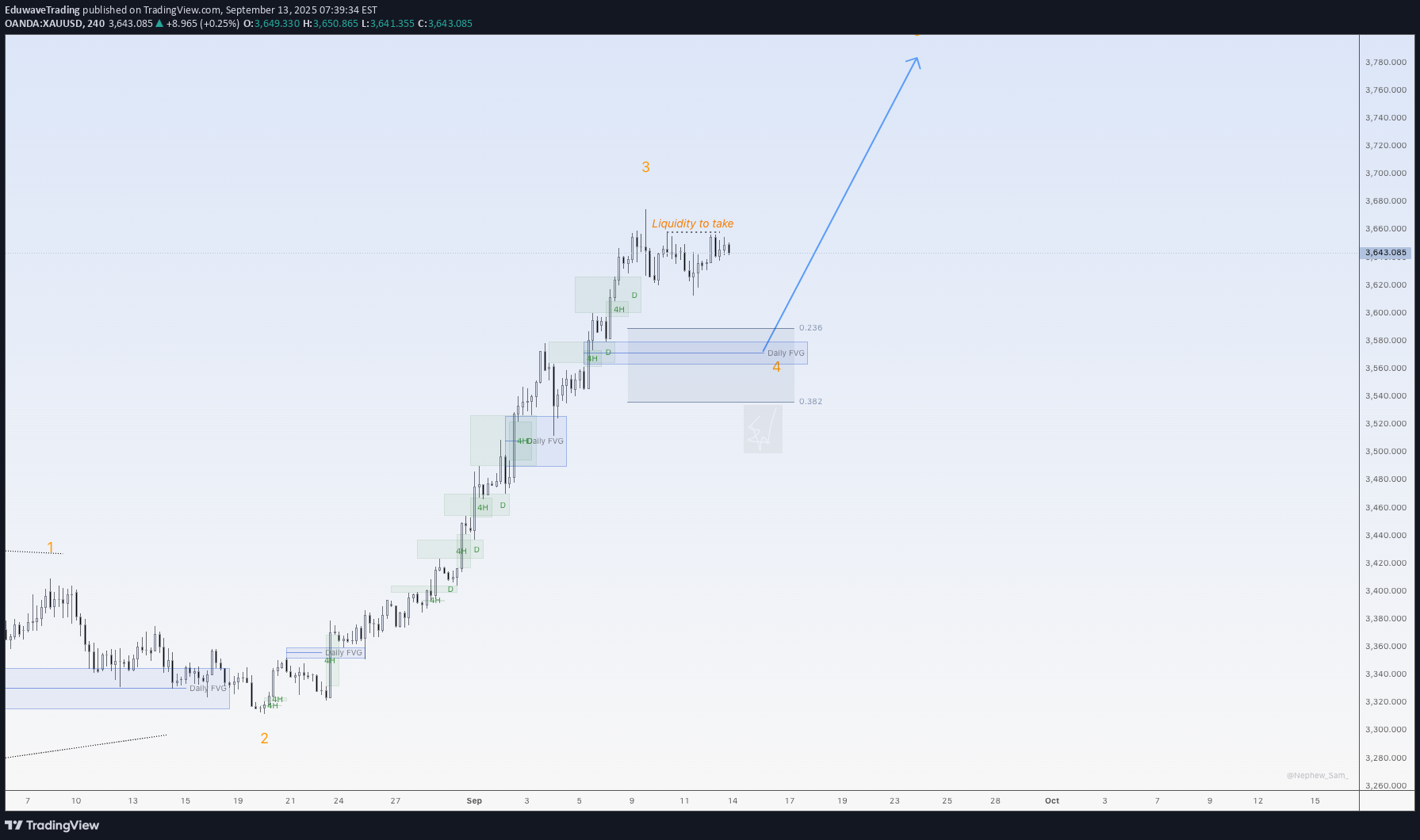 خریدPAXG،تکنیکال،EduwaveTrading