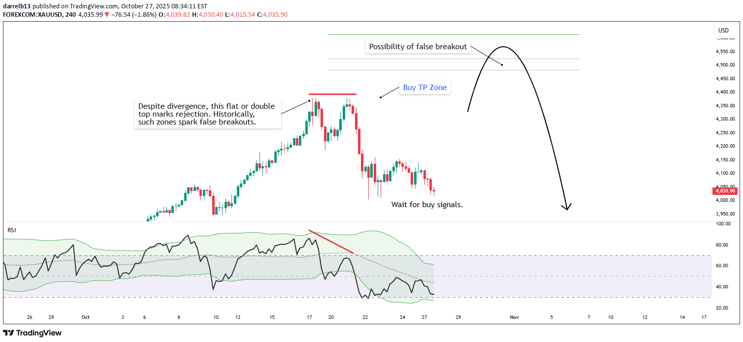 فروشPAXG،تکنیکال،darrelb13