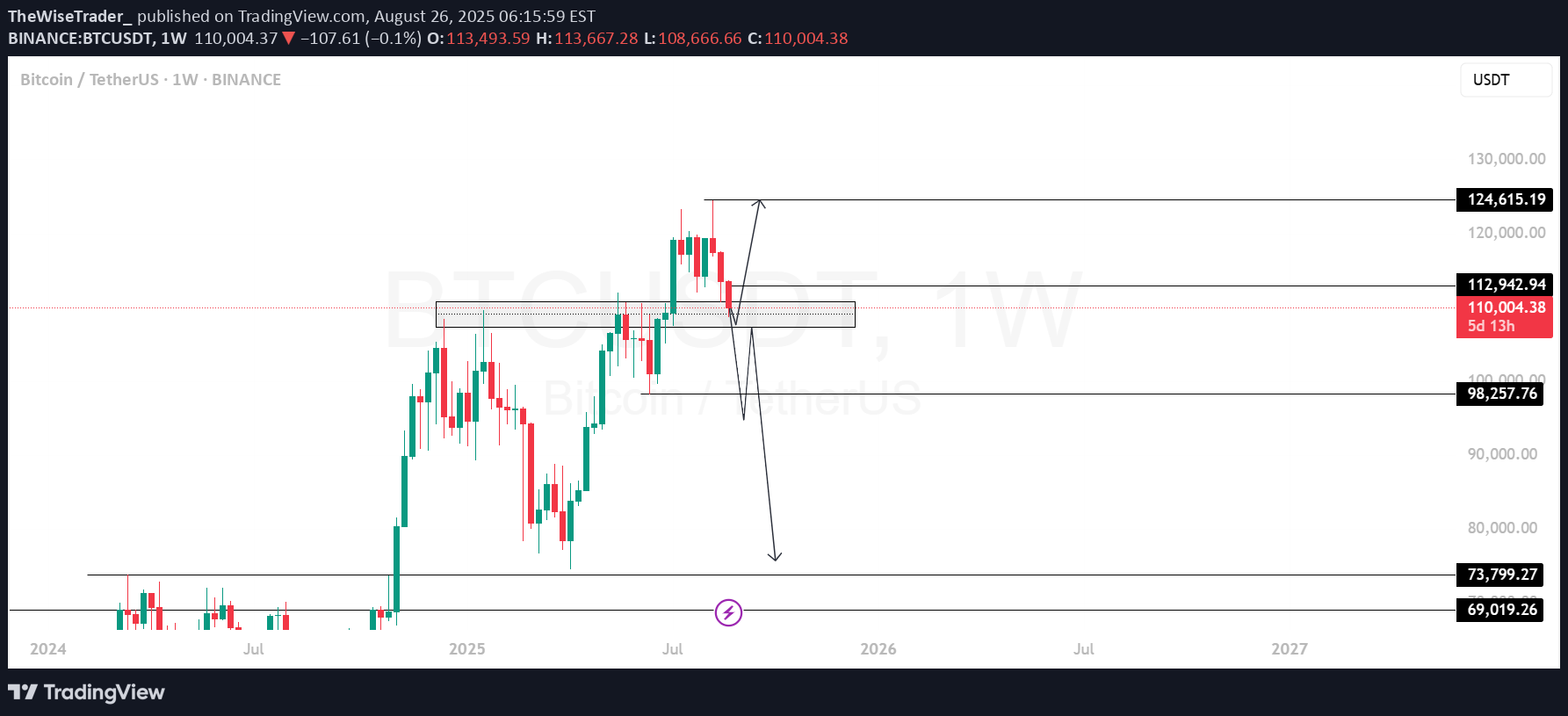 BTC،تکنیکال،TheWiseTrader_