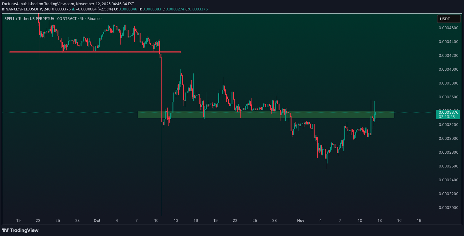 BuySPELL،Technical،FortuneAI