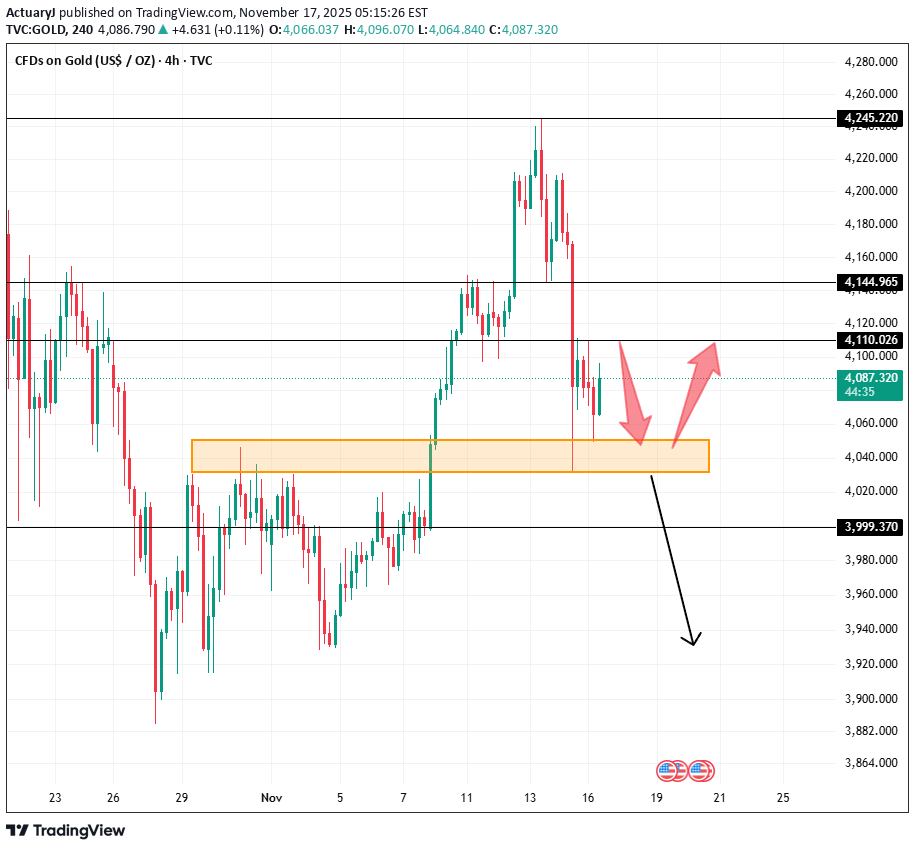 SellPAXG،Technical،ActuaryJ