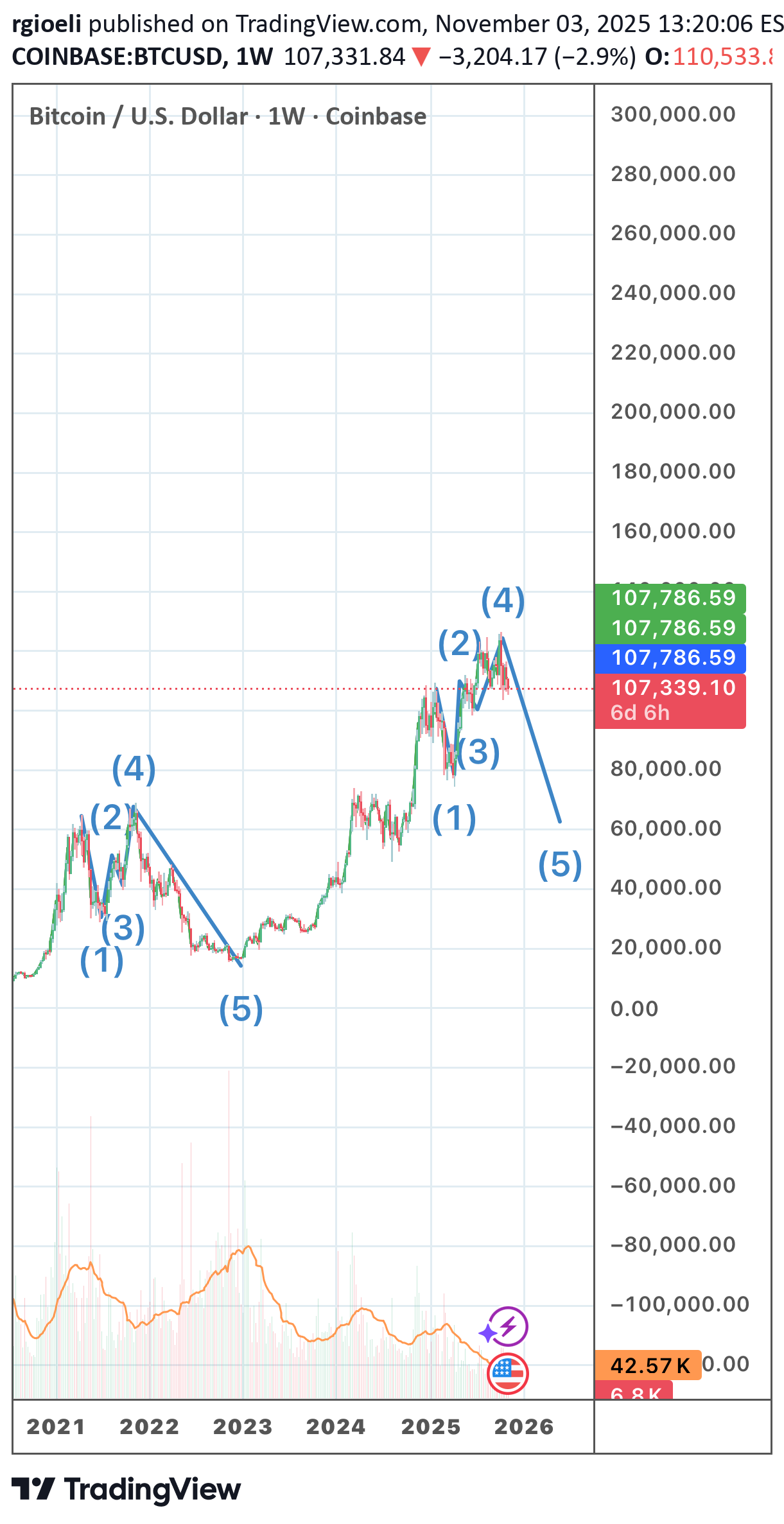 BTC،تکنیکال،rgioeli