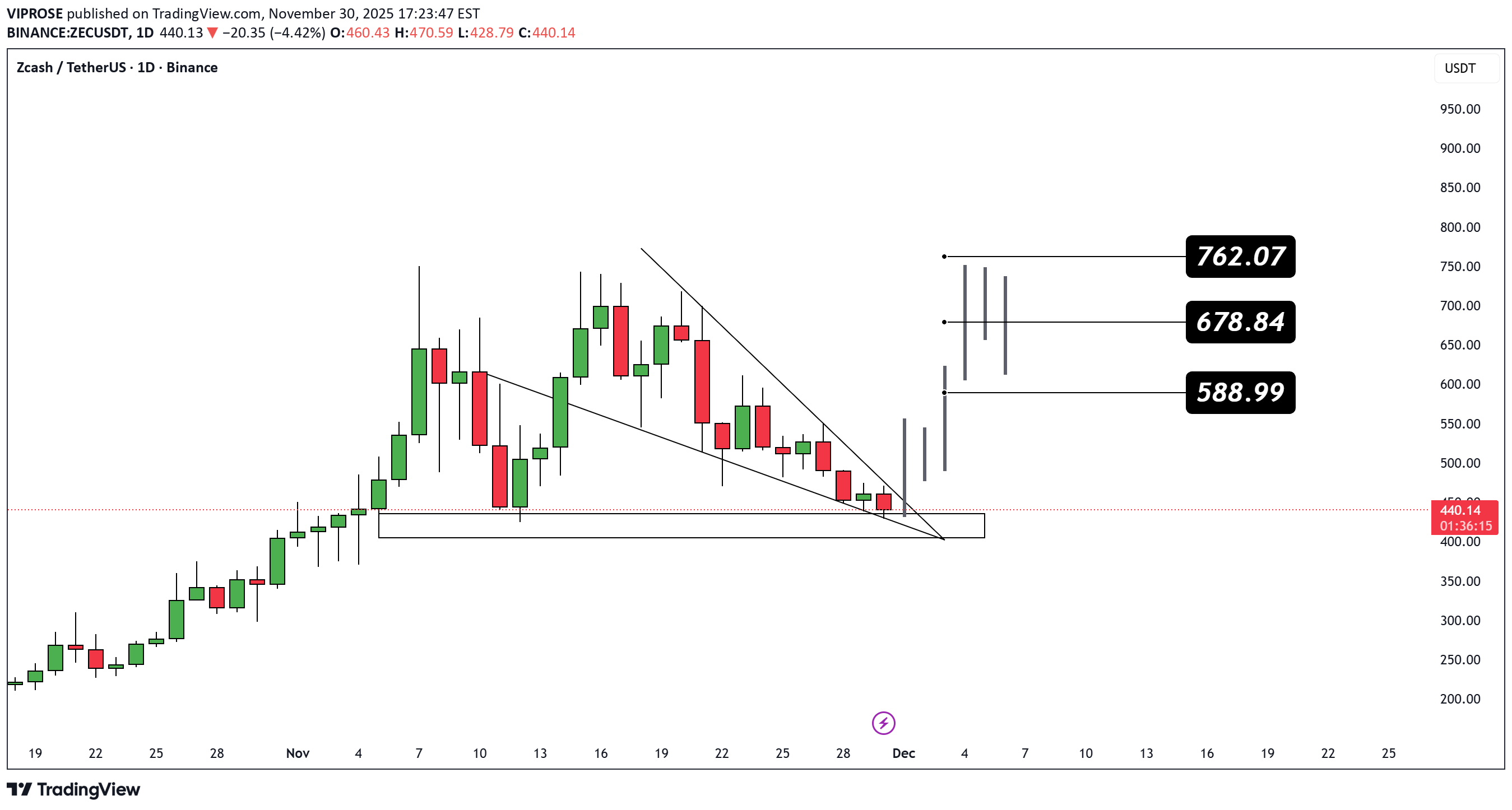 شراءZEC،التحليل الفني،VIPROSE