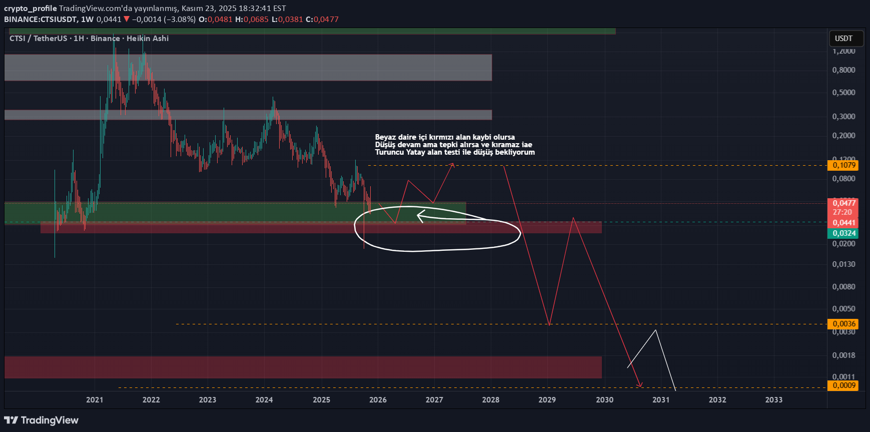 CTSI،تکنیکال،crypto_profile