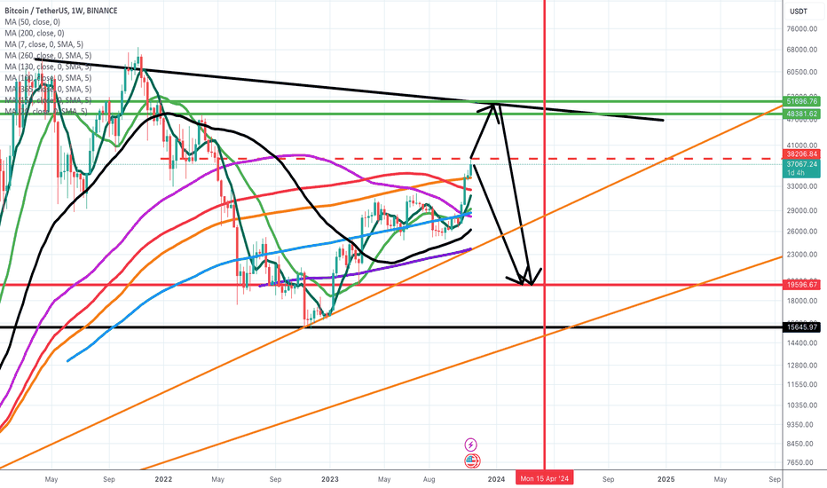 BTC،تکنیکال،ArturMemetov