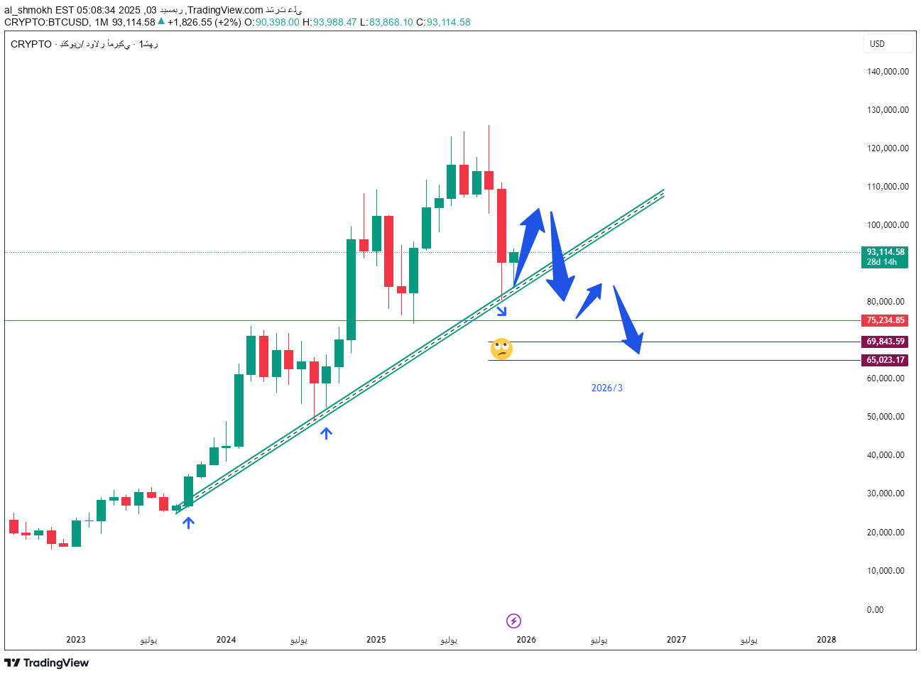 فروشBTC،تکنیکال،al_shmokh